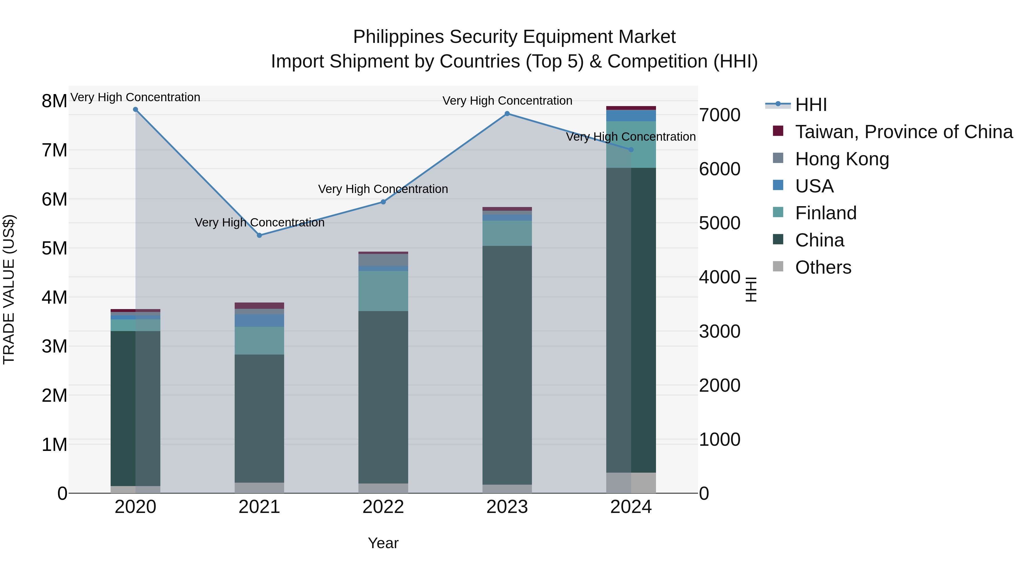 Philippines Security Equipment Market Top 5 Importing Countries and Market Competition (HHI) Analysis