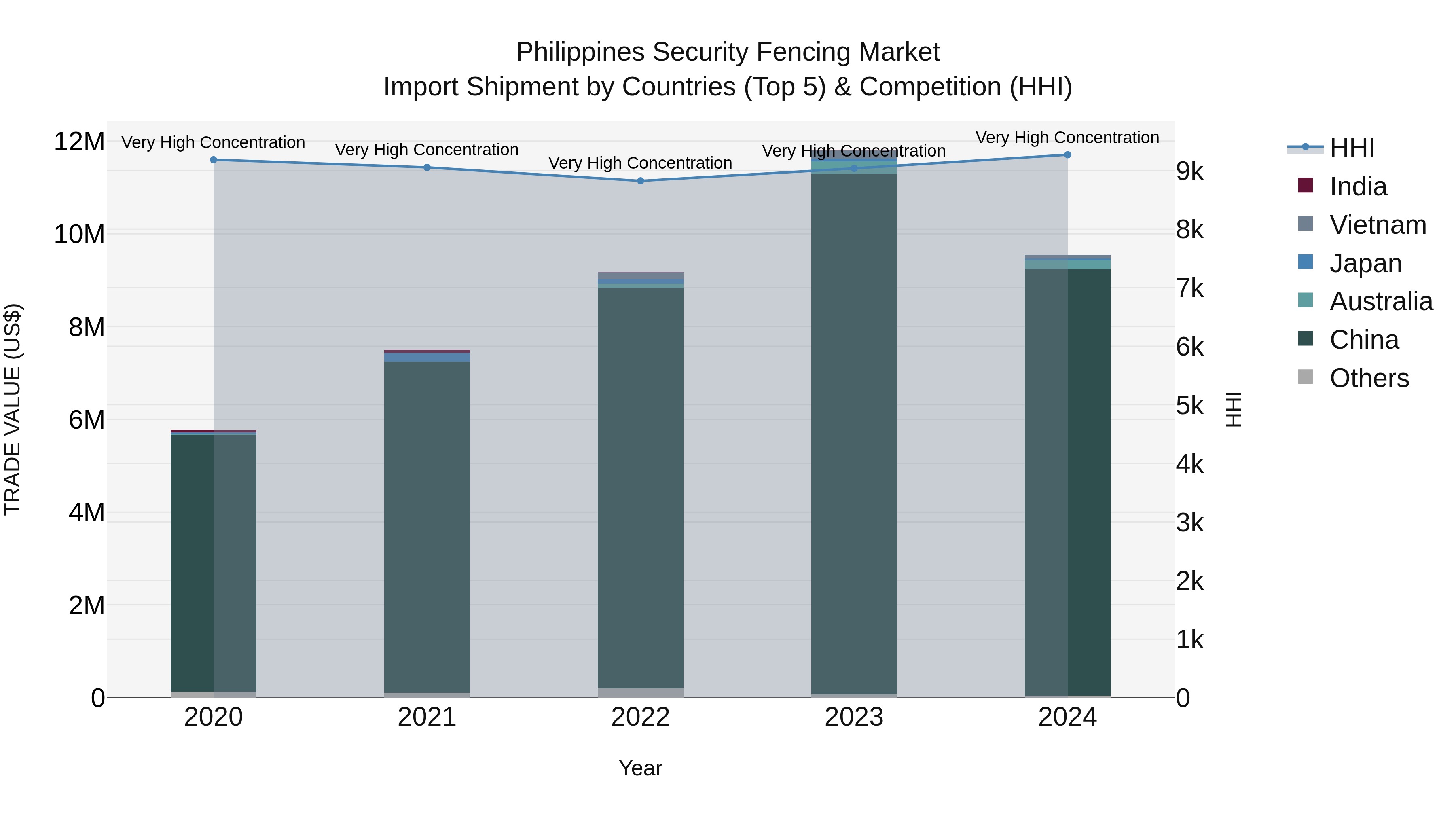 Philippines Security Fencing Market Top 5 Importing Countries and Market Competition (HHI) Analysis