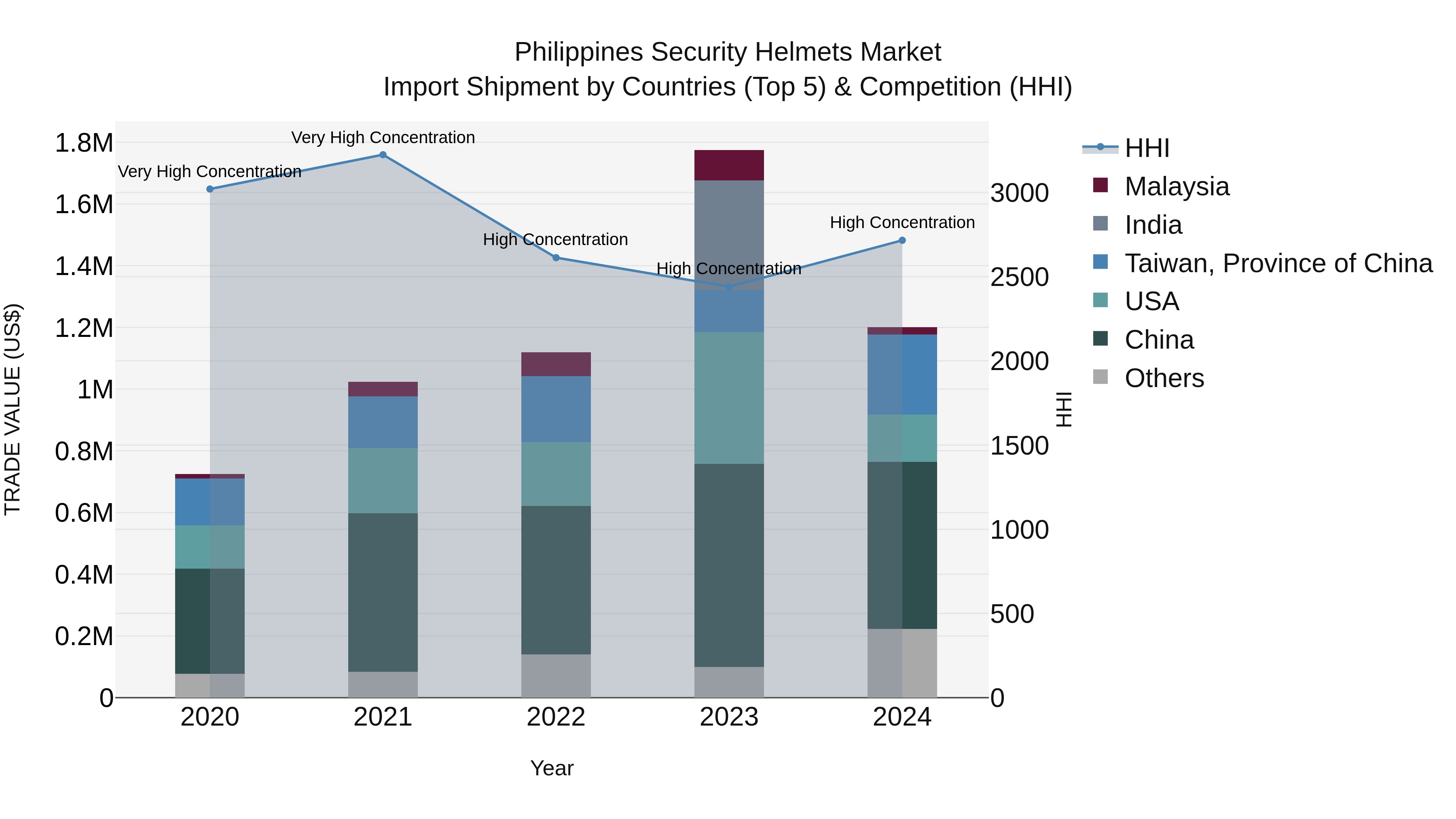Philippines Security Helmets Market Top 5 Importing Countries and Market Competition (HHI) Analysis