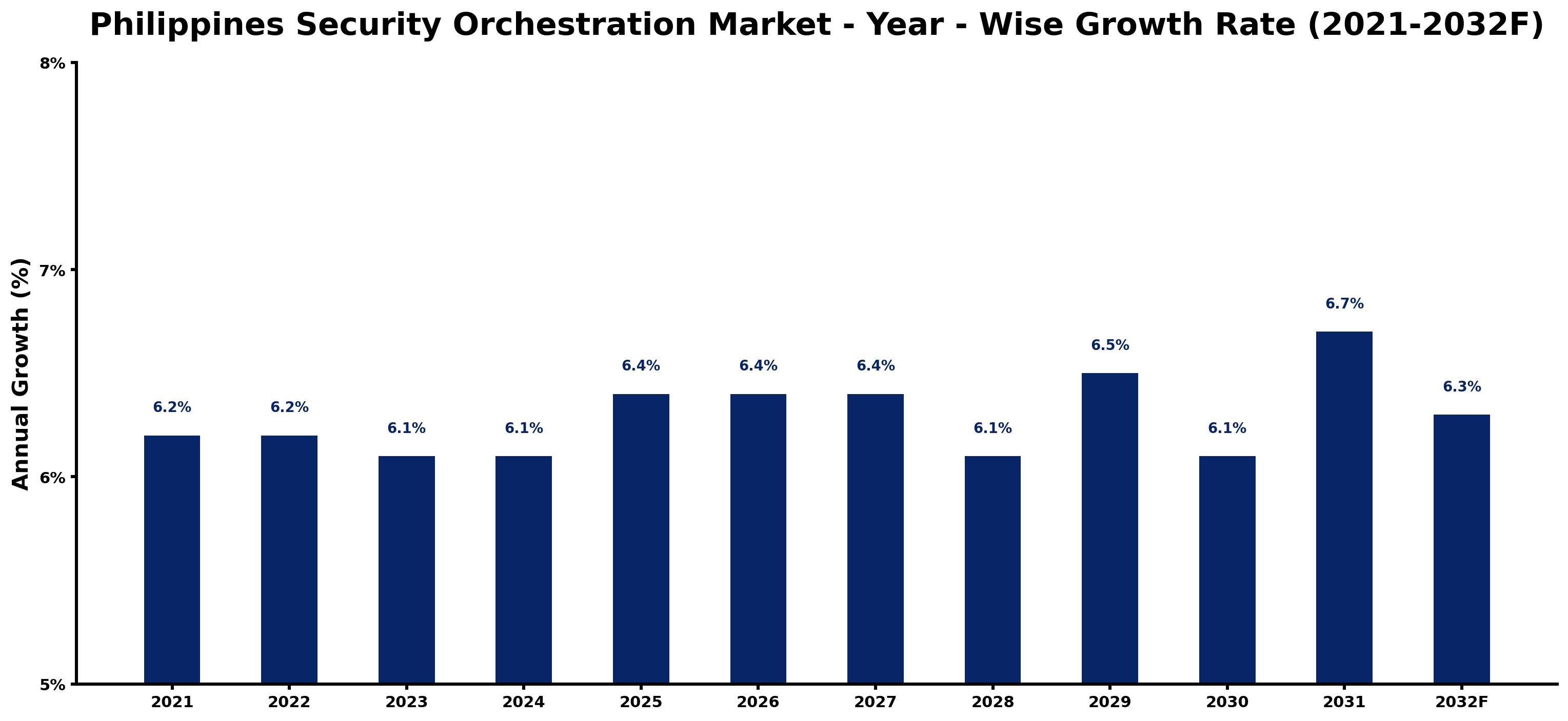 Philippines Security Orchestration Market Year-wise Growth Rate and Key Drivers