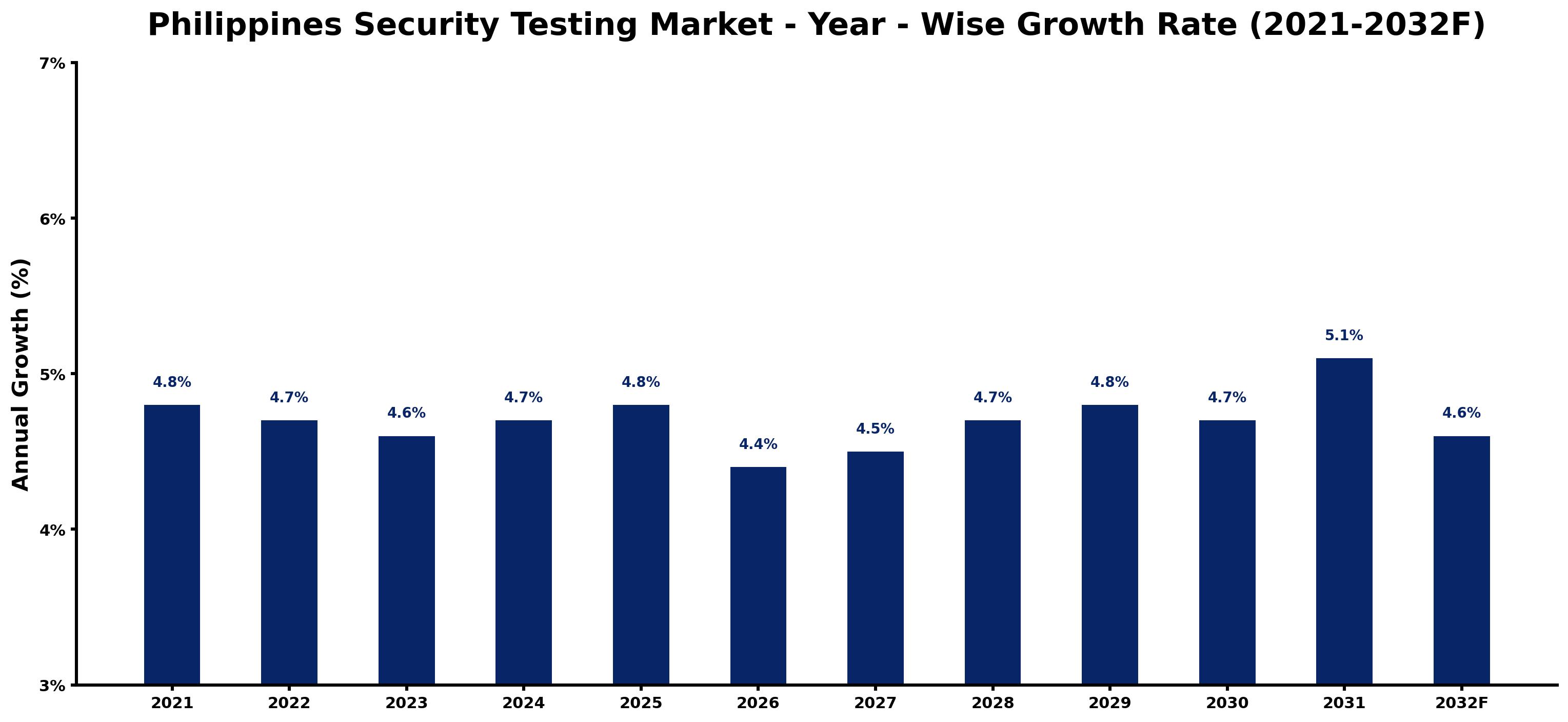 Philippines Security Testing Market Year-wise Growth Rate and Key Drivers