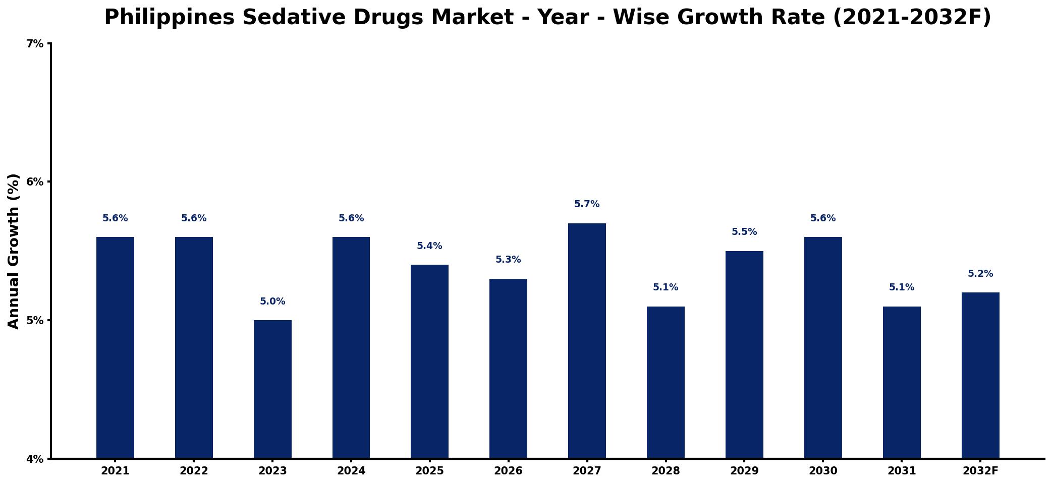 Philippines Sedative Drugs Market Year-wise Growth Rate and Key Drivers