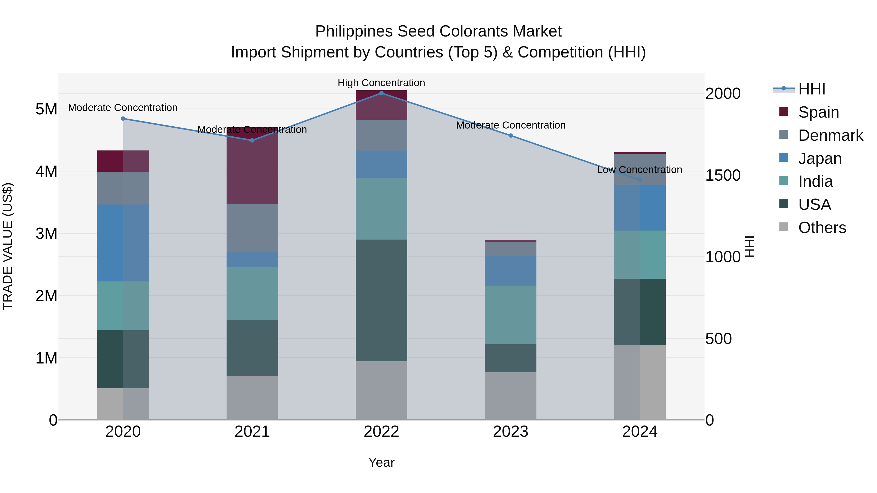 Philippines Seed Colorants Market Top 5 Importing Countries and Market Competition (HHI) Analysis
