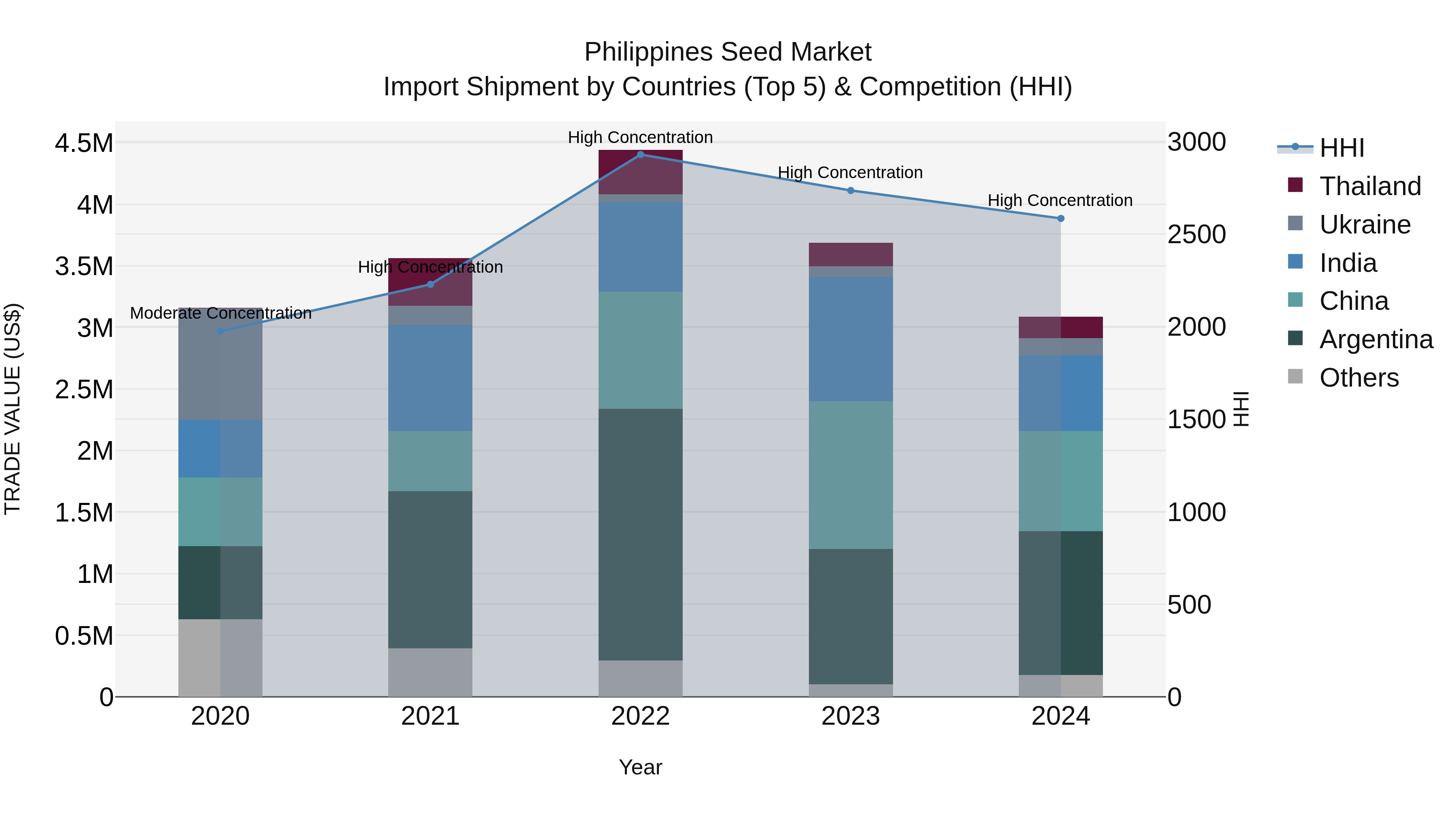Philippines Seed Market Top 5 Importing Countries and Market Competition (HHI) Analysis