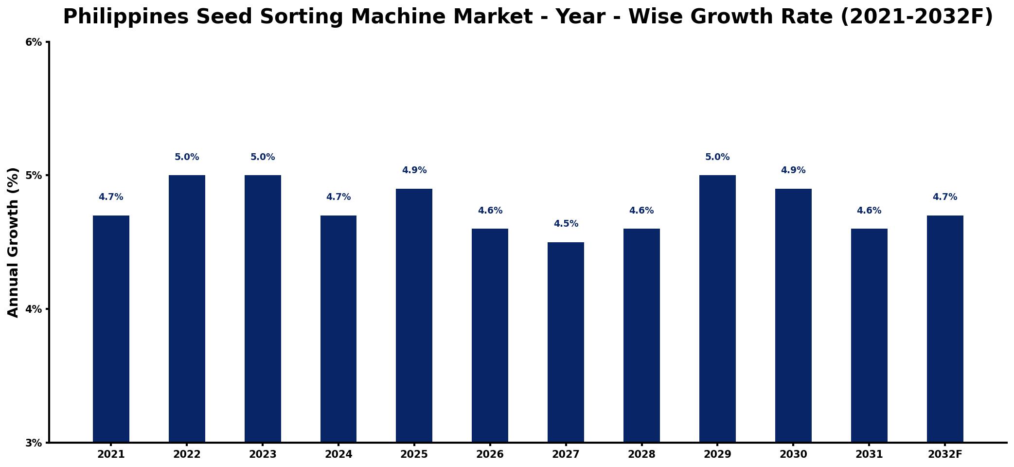 Philippines Seed Sorting Machine Market Year-wise Growth Rate and Key Drivers