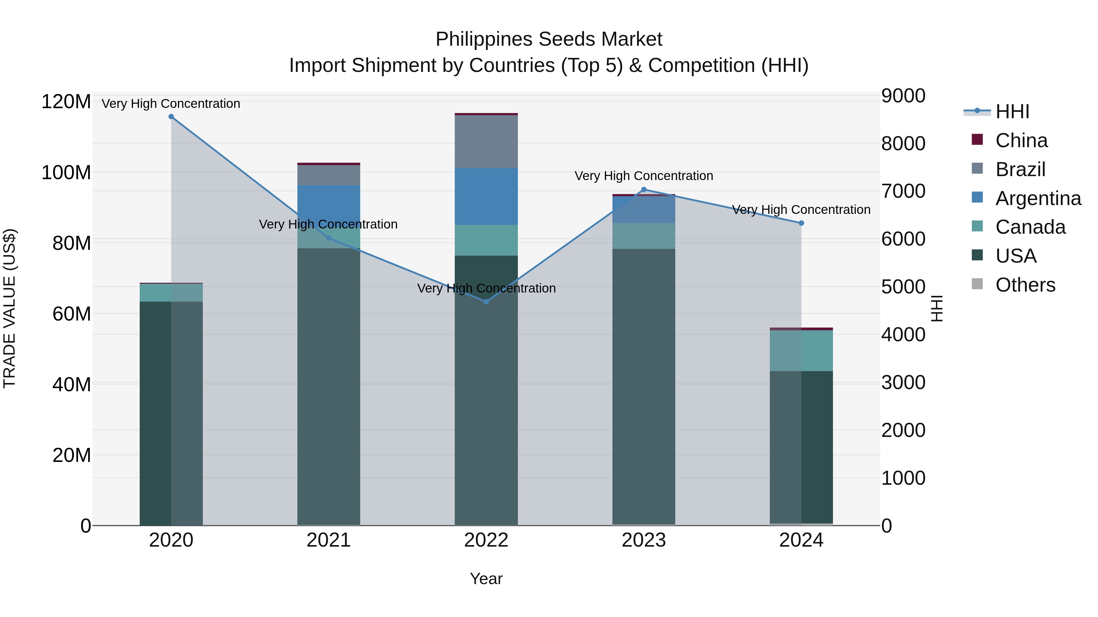 Philippines Seeds Market Top 5 Importing Countries and Market Competition (HHI) Analysis