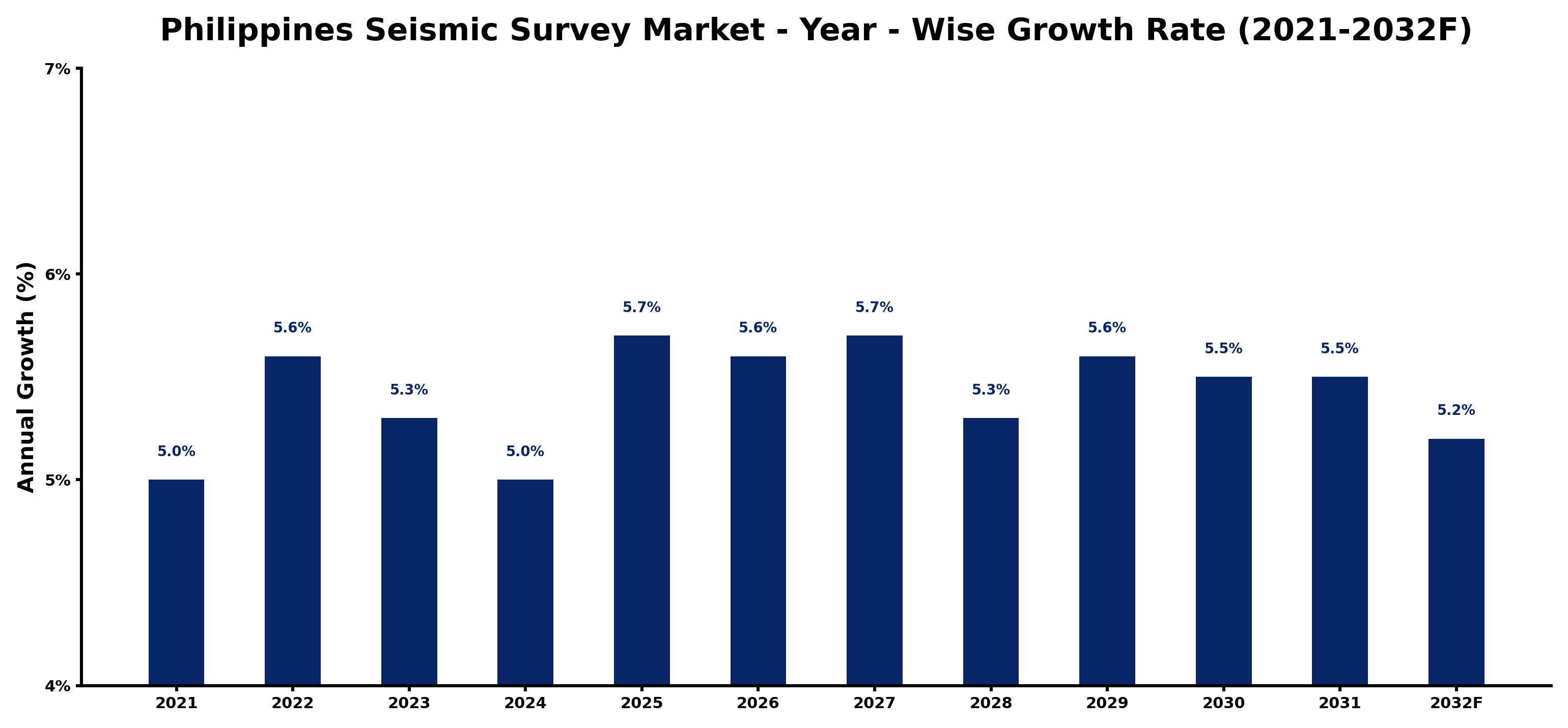Philippines Seismic Survey Market Year-wise Growth Rate and Key Drivers