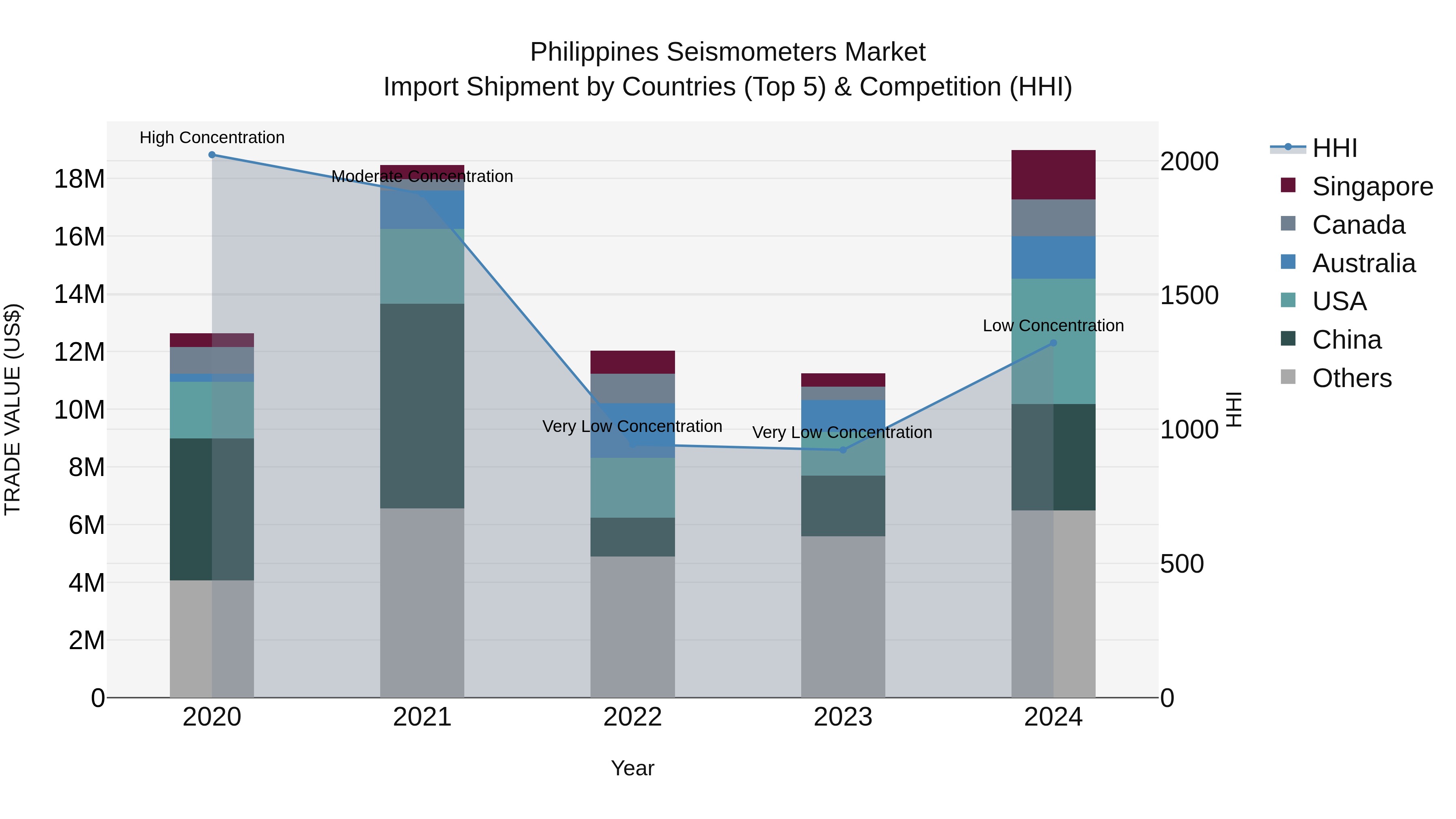 Philippines Seismometers Market Top 5 Importing Countries and Market Competition (HHI) Analysis