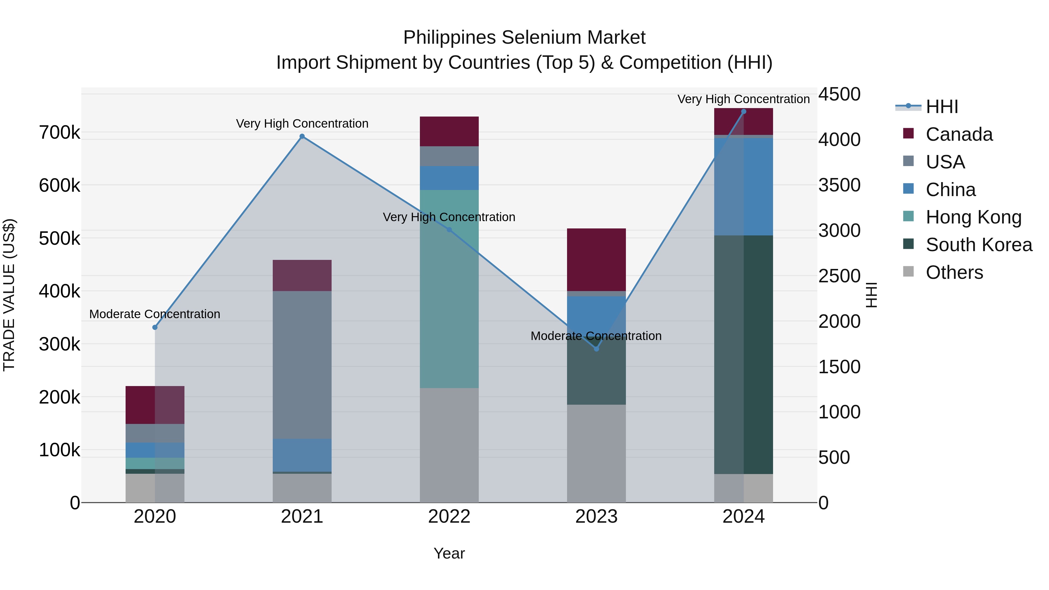 Philippines Selenium Market Top 5 Importing Countries and Market Competition (HHI) Analysis