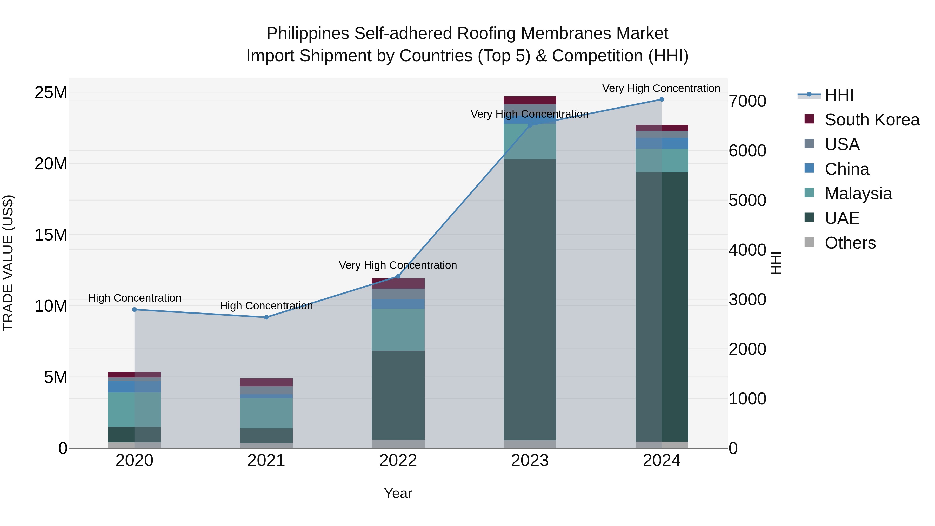 Philippines Self Adhered Roofing Membranes Market Top 5 Importing Countries and Market Competition (HHI) Analysis