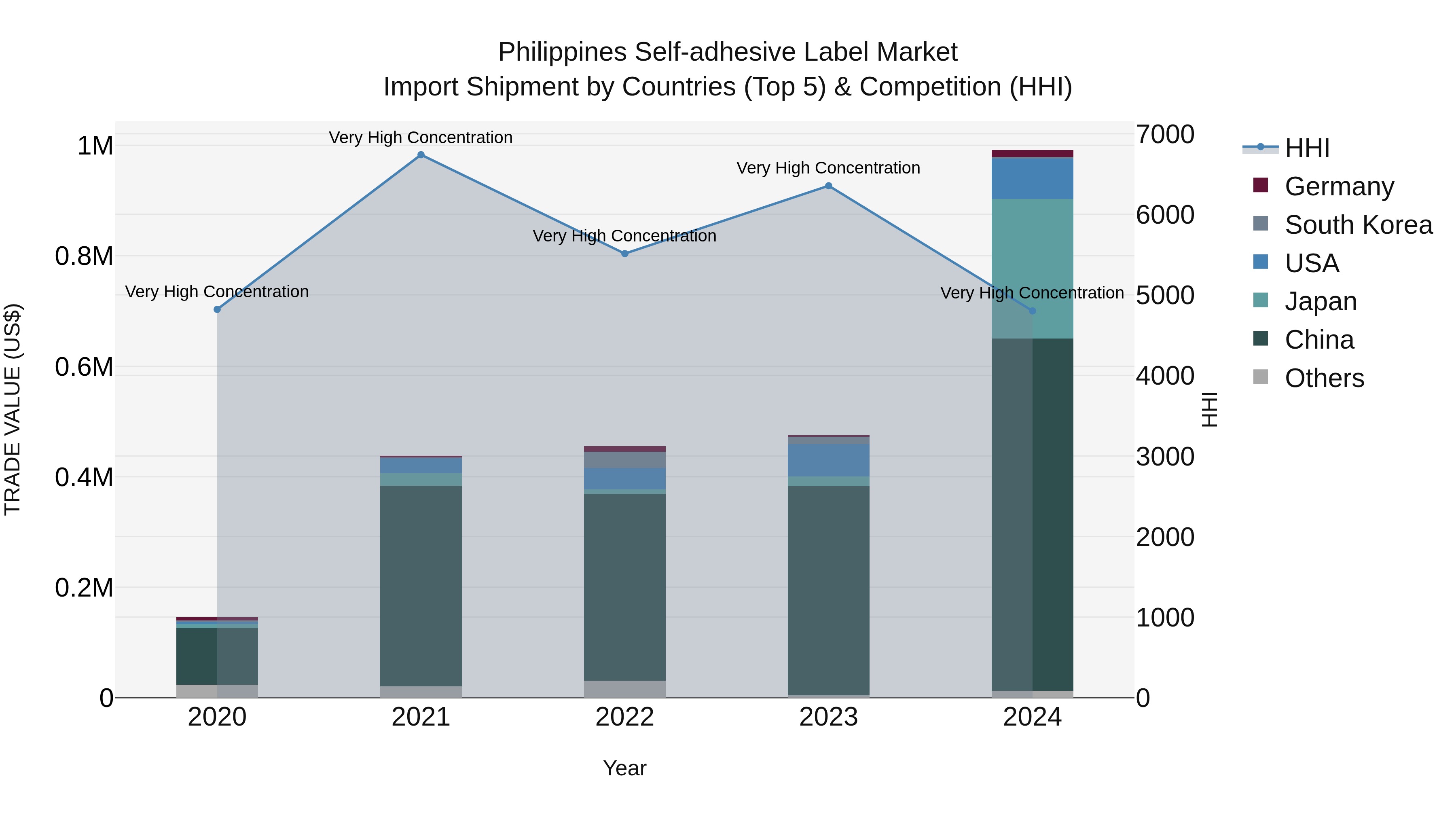 Philippines Self Adhesive Label Market Top 5 Importing Countries and Market Competition (HHI) Analysis