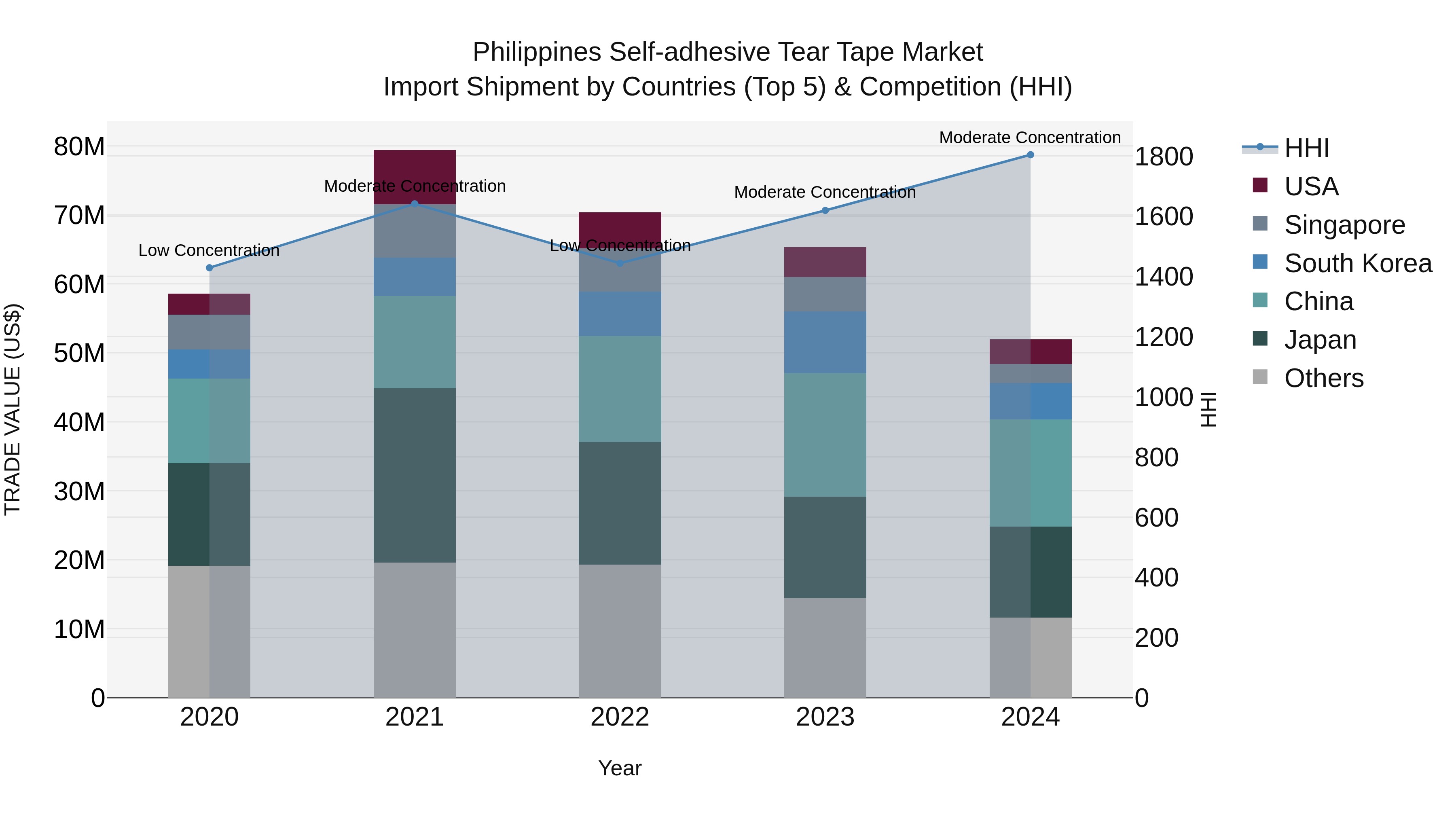 Philippines Self Adhesive Tear Tape Market Top 5 Importing Countries and Market Competition (HHI) Analysis