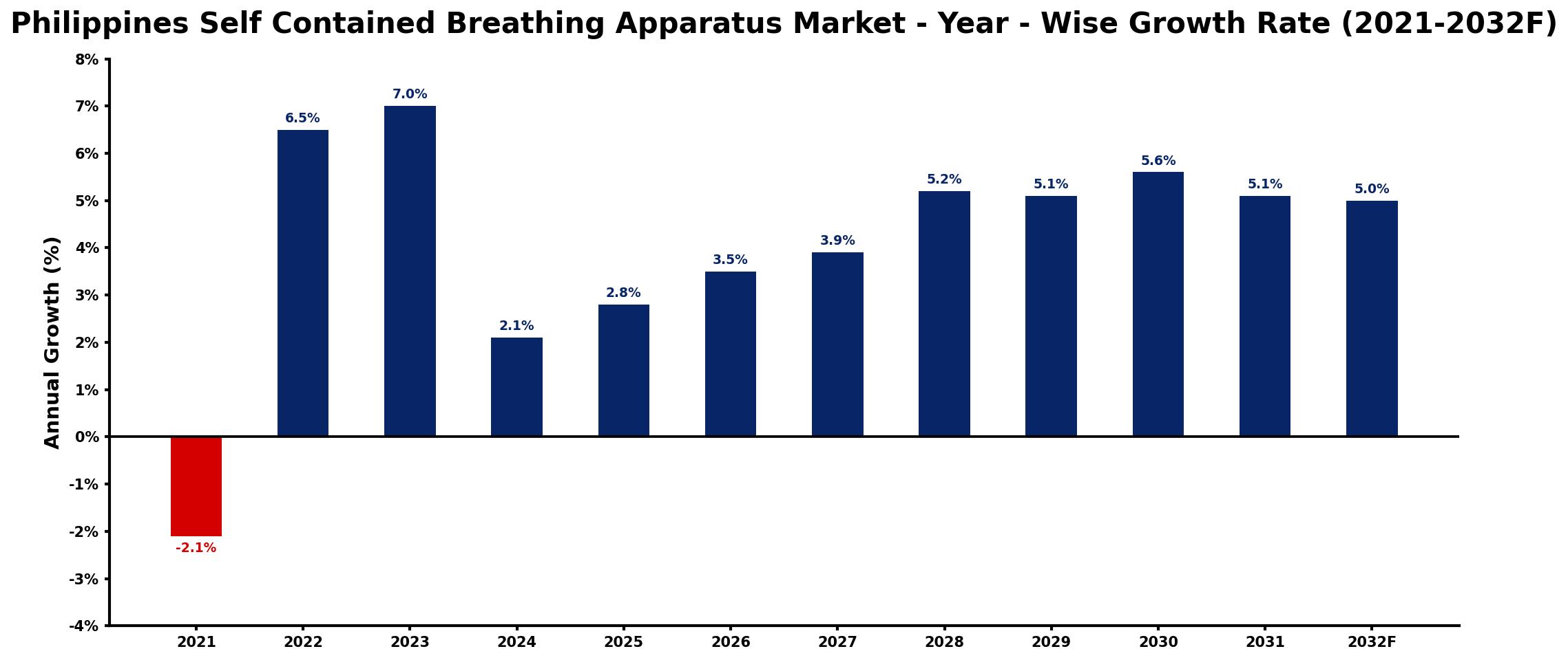Philippines Self Contained Breathing Apparatus Market Year-wise Growth Rate and Key Drivers