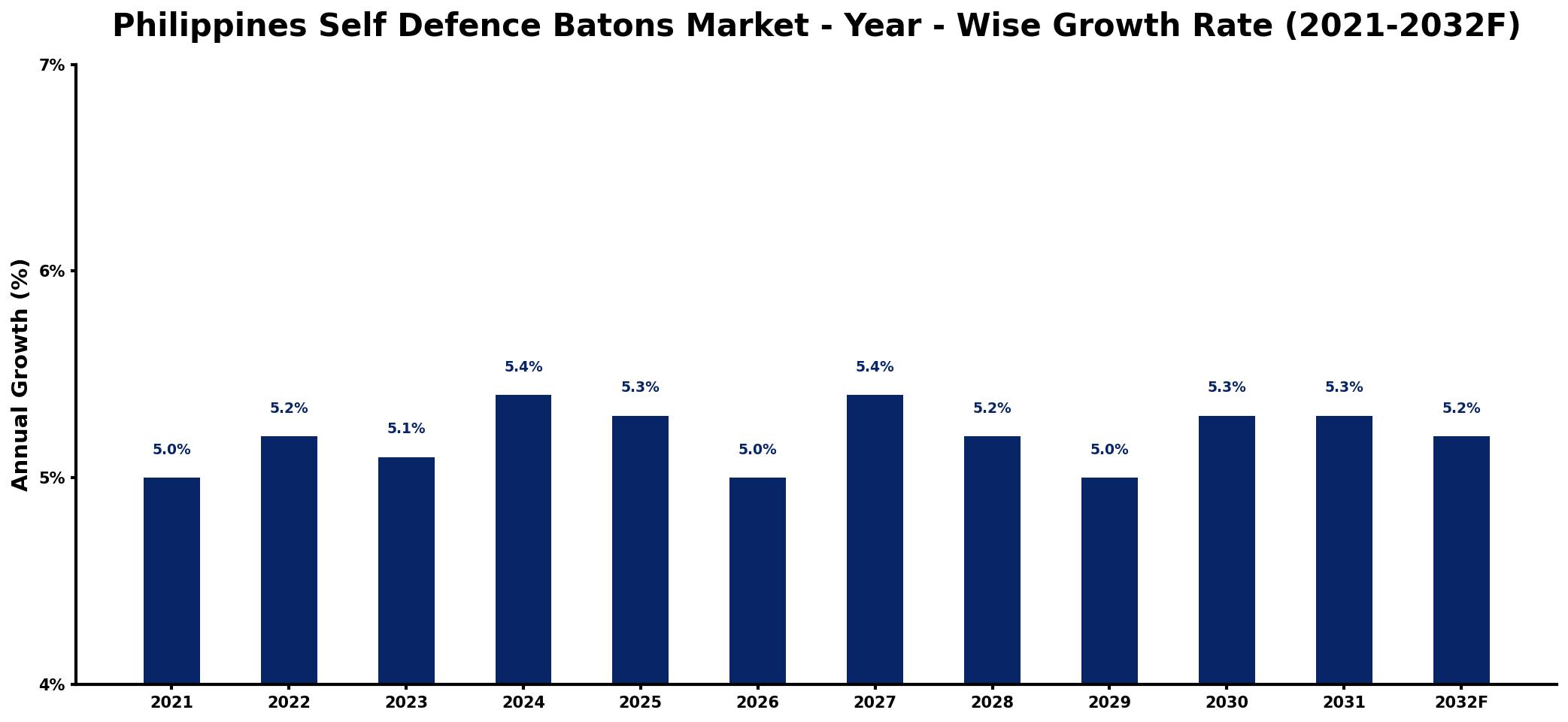 Philippines Self Defence Batons Market Year-wise Growth Rate and Key Drivers