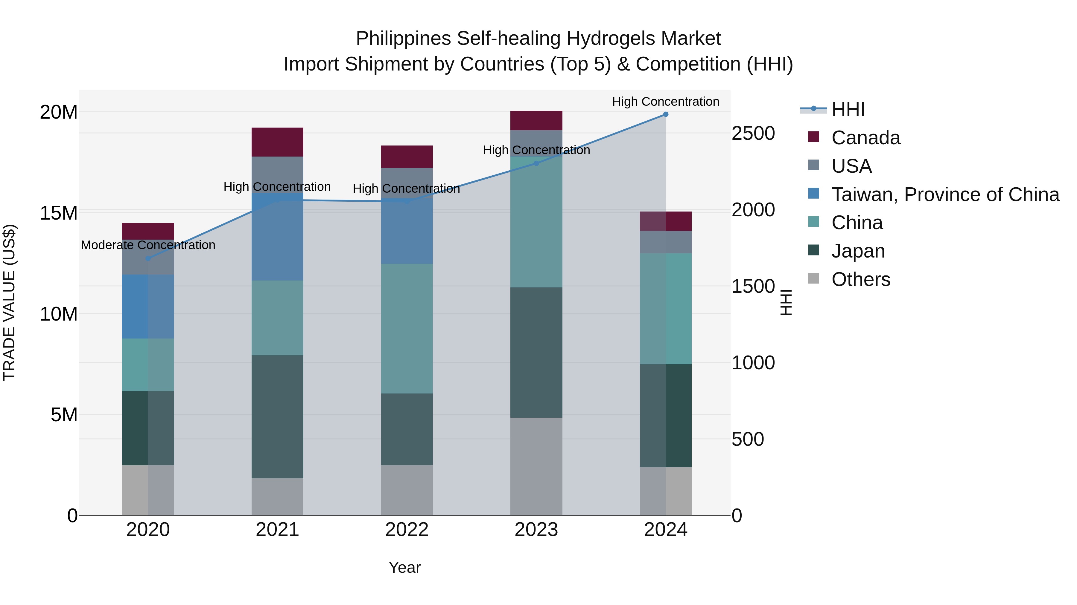 Philippines Self Healing Hydrogels Market Top 5 Importing Countries and Market Competition (HHI) Analysis