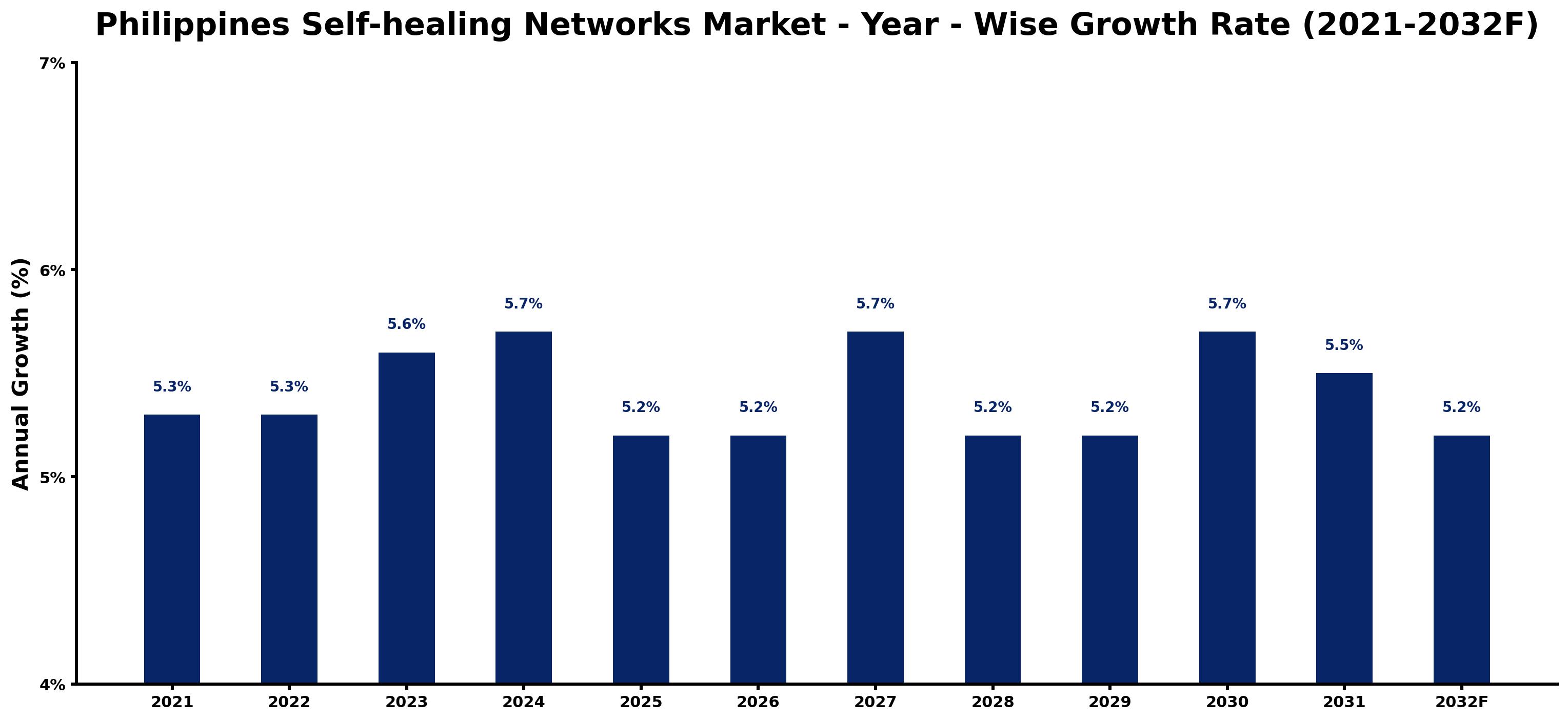Philippines Self-healing Networks Market Year-wise Growth Rate and Key Drivers
