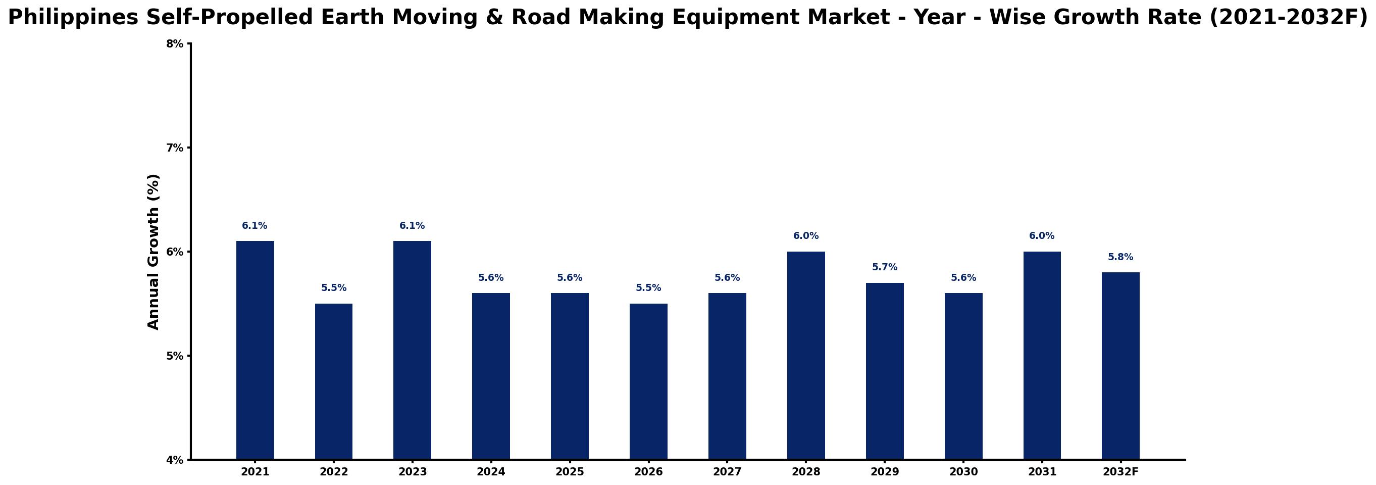 Philippines Self-Propelled Earth Moving & Road Making Equipment Market Year-wise Growth Rate and Key Drivers