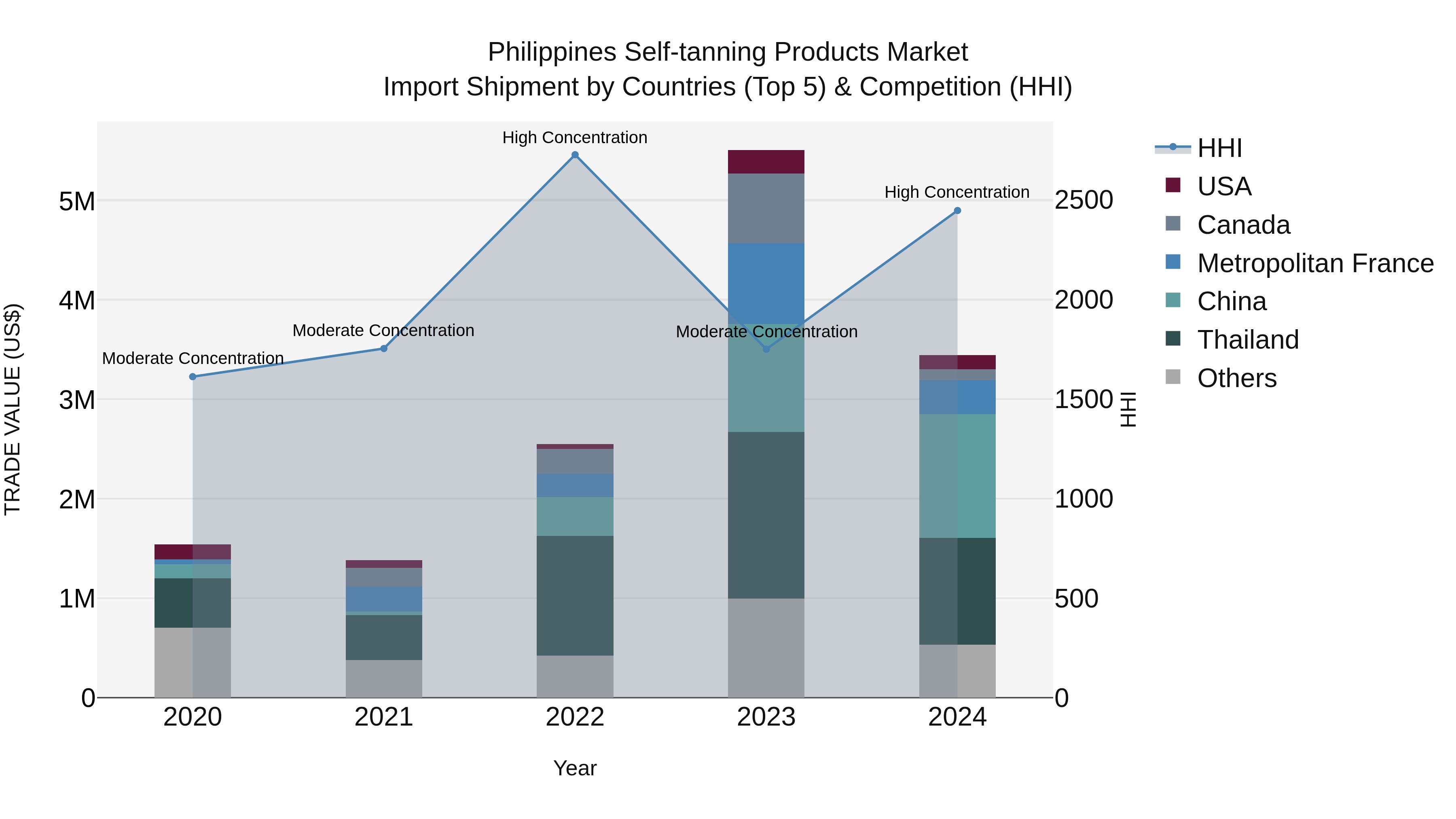 Philippines Self Tanning Products Market Top 5 Importing Countries and Market Competition (HHI) Analysis