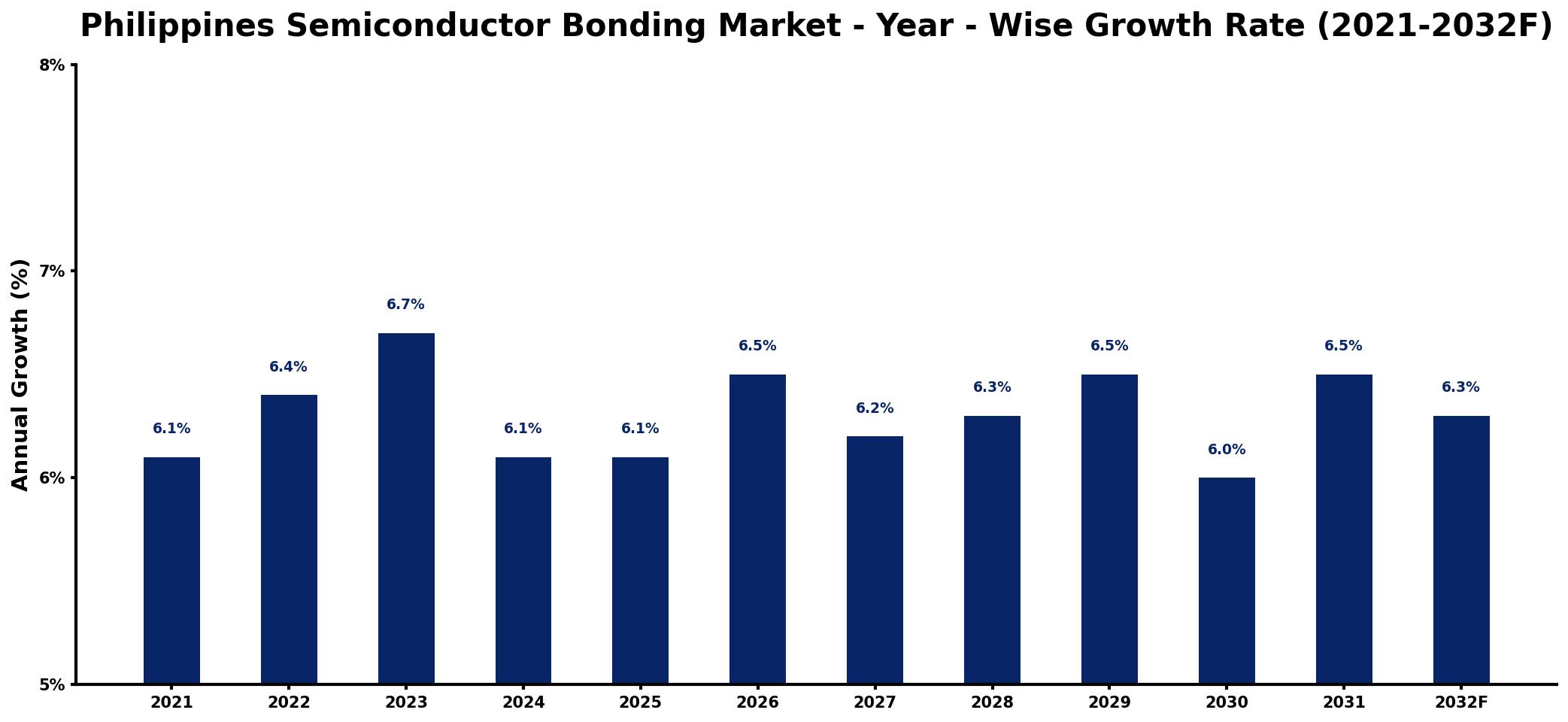 Philippines Semiconductor Bonding Market Year-wise Growth Rate and Key Drivers