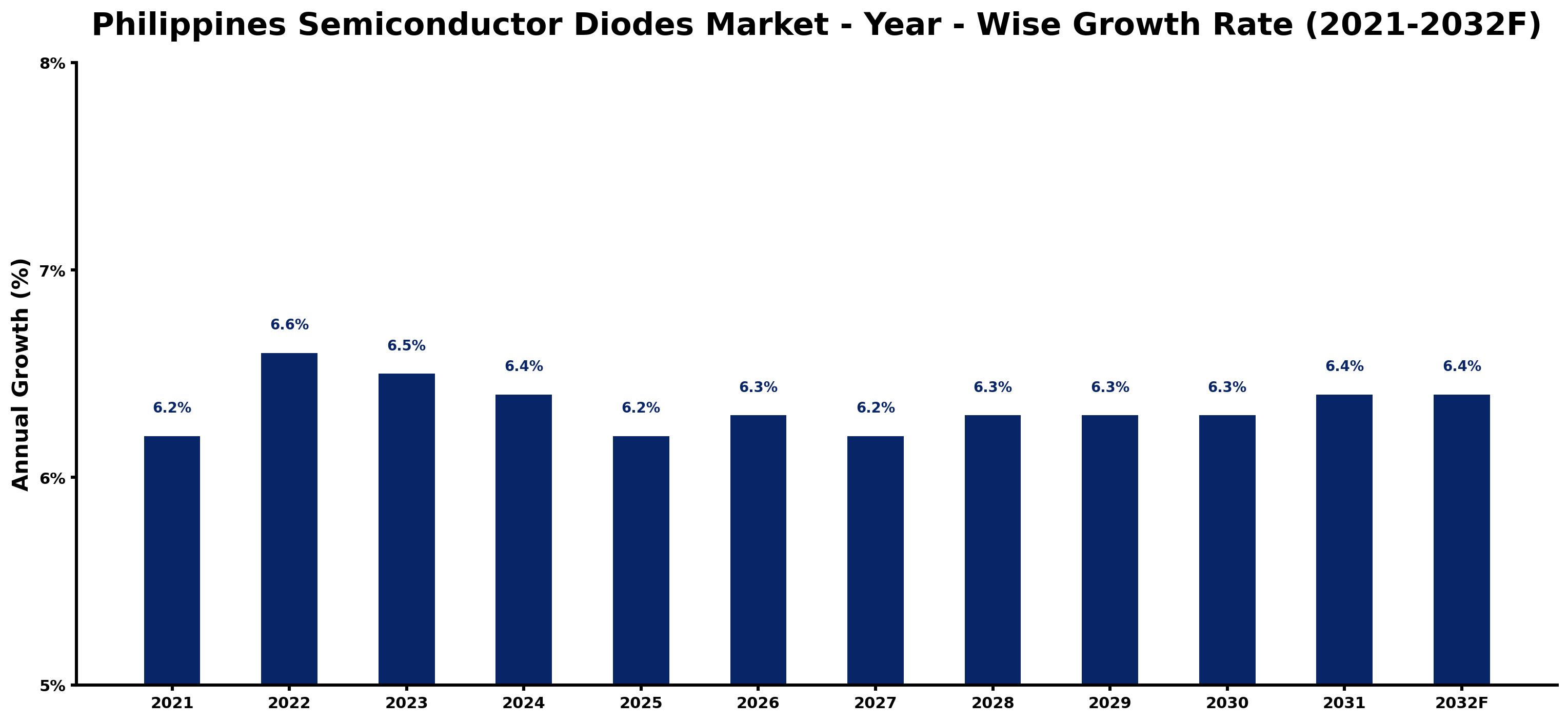 Philippines Semiconductor Diodes Market Year-wise Growth Rate and Key Drivers