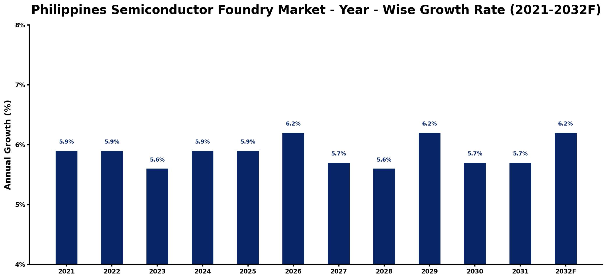 Philippines Semiconductor Foundry Market Year-wise Growth Rate and Key Drivers
