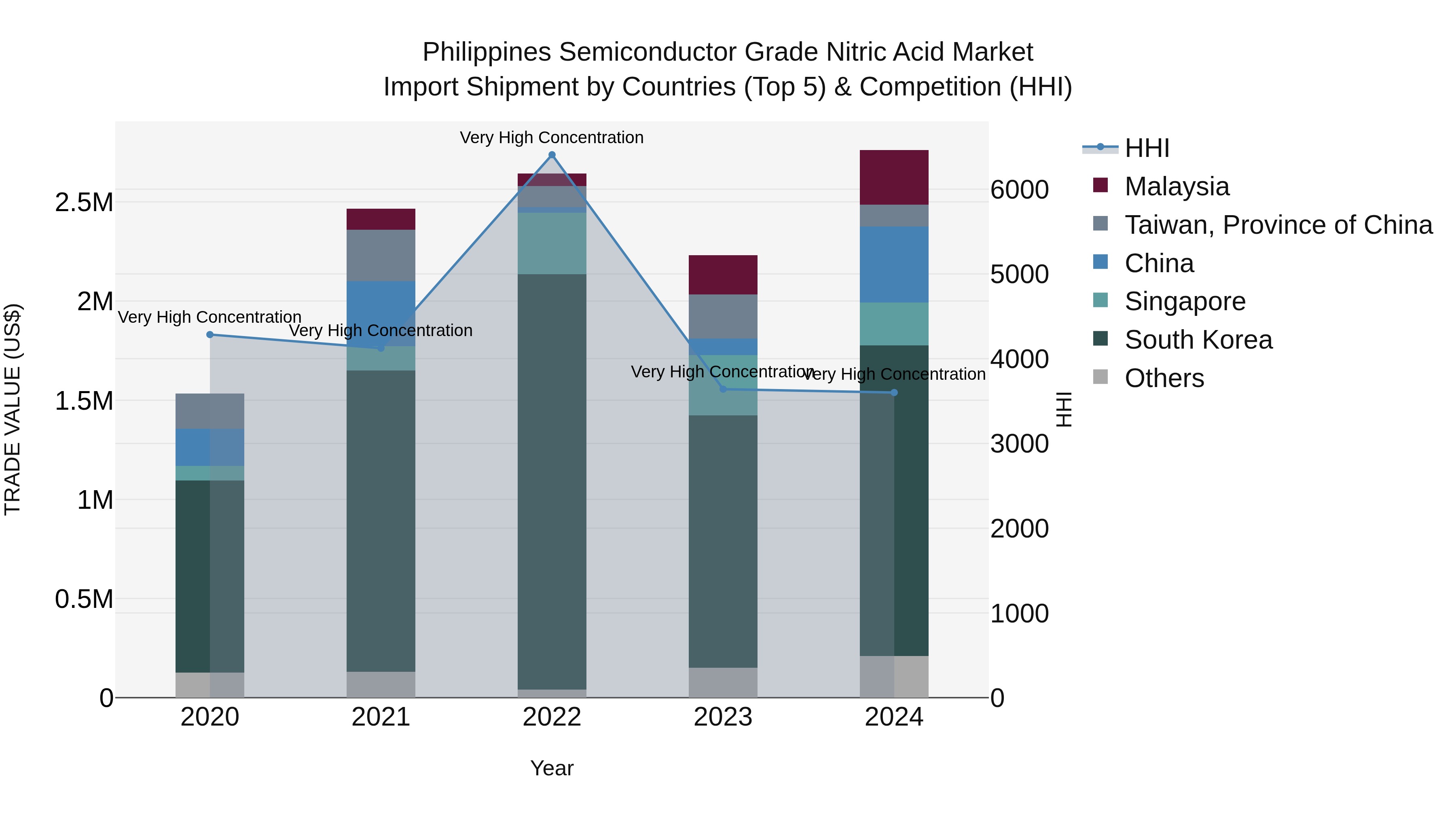 Philippines Semiconductor Grade Nitric Acid Market Top 5 Importing Countries and Market Competition (HHI) Analysis