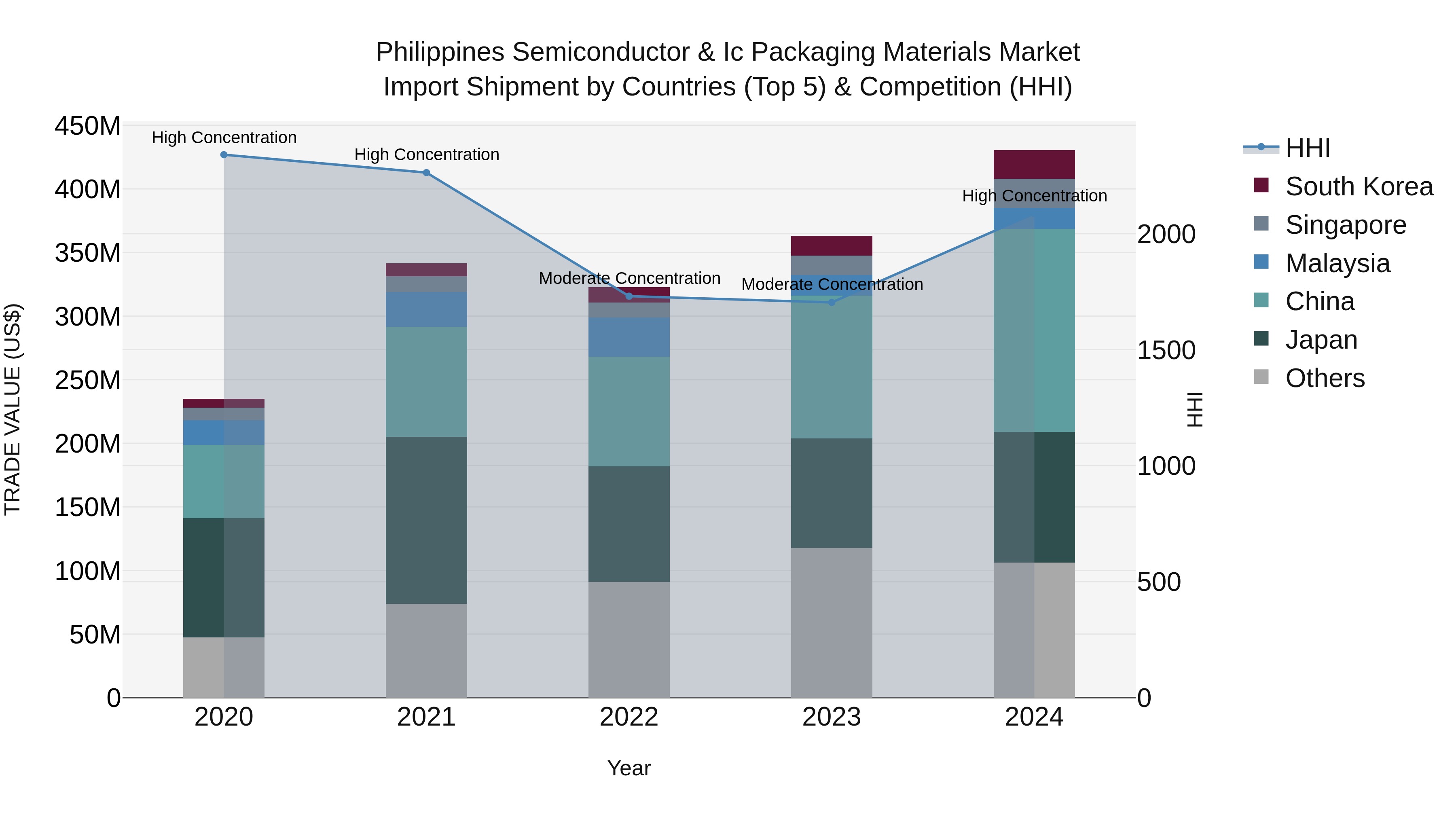 Philippines Semiconductor & Ic Packaging Materials Market Top 5 Importing Countries and Market Competition (HHI) Analysis