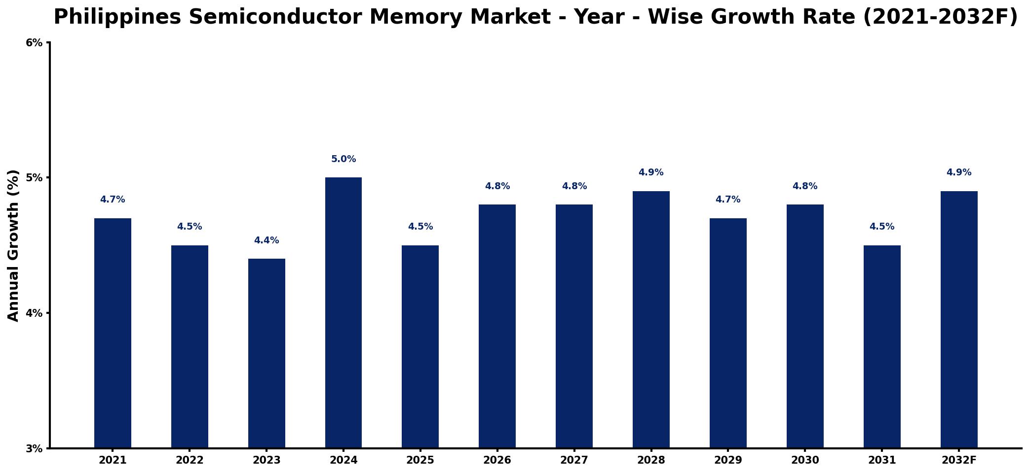 Philippines Semiconductor Memory Market Year-wise Growth Rate and Key Drivers