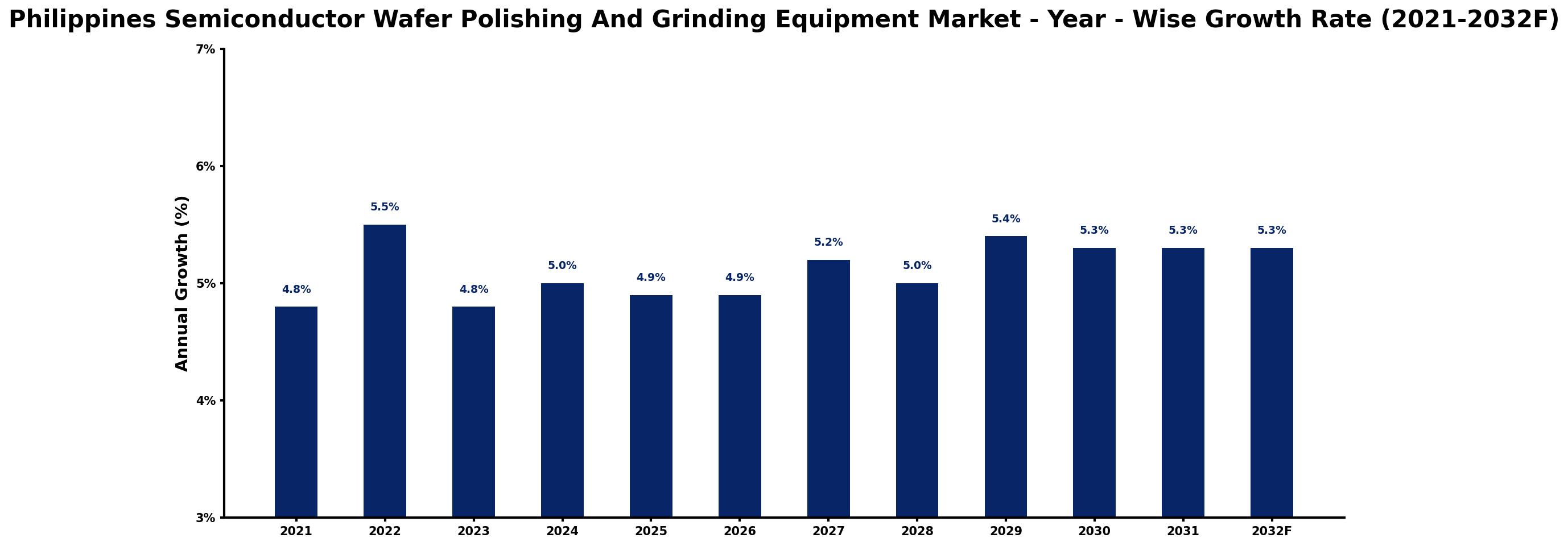 Philippines Semiconductor Wafer Polishing And Grinding Equipment Market Year-wise Growth Rate and Key Drivers