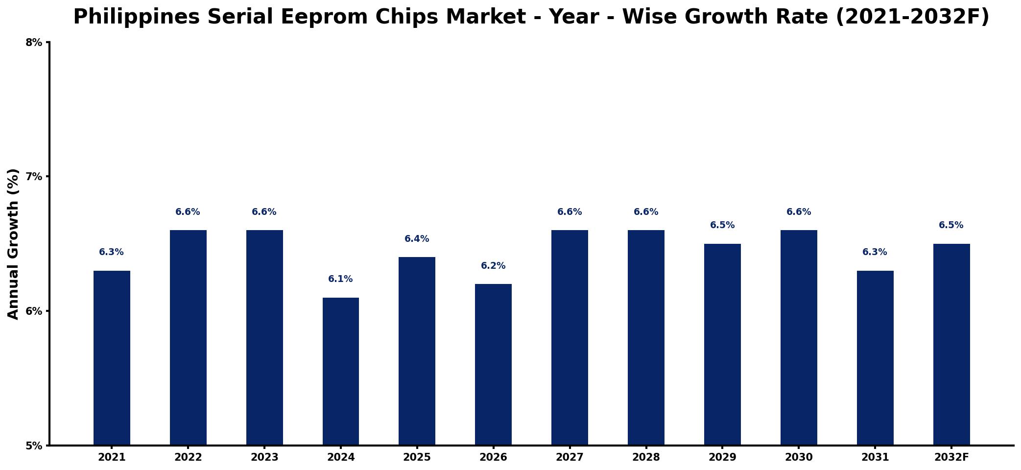 Philippines Serial Eeprom Chips Market Year-wise Growth Rate and Key Drivers