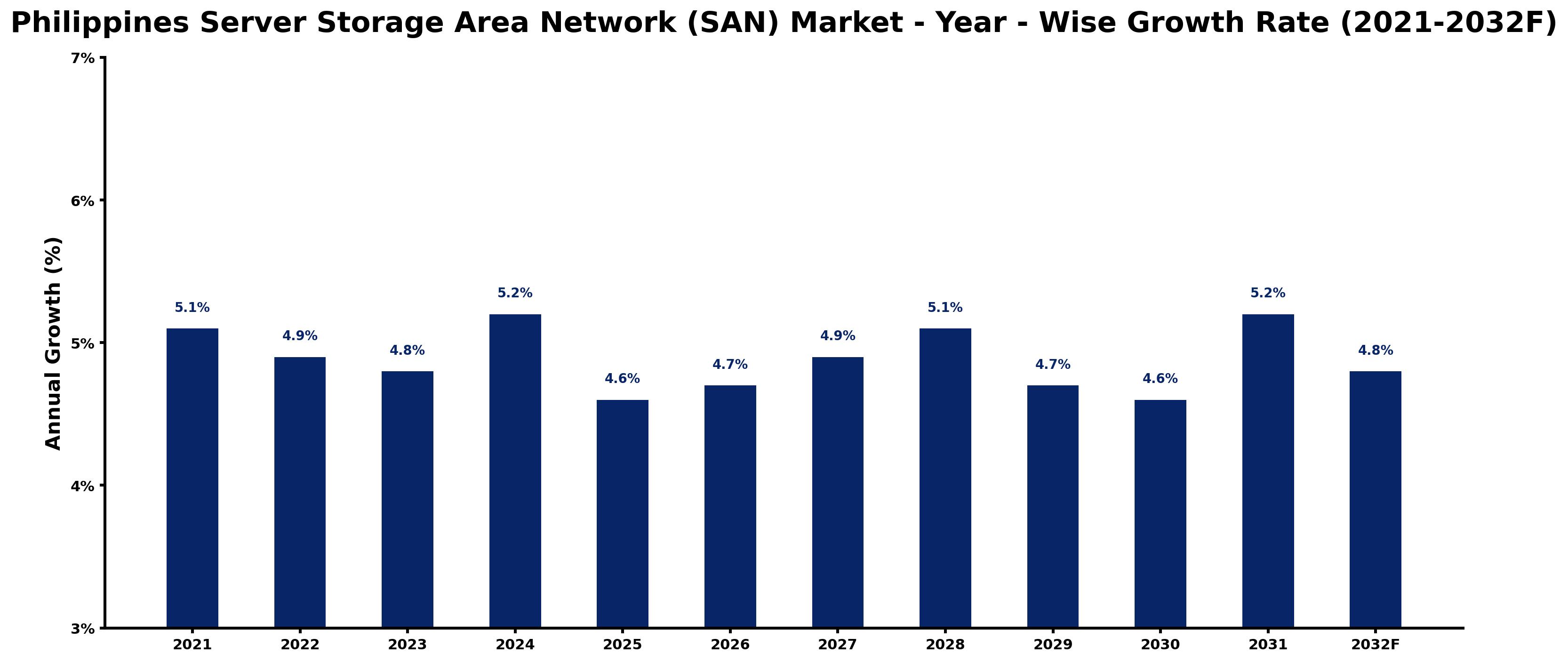 Philippines Server Storage Area Network (SAN) Market Year-wise Growth Rate and Key Drivers