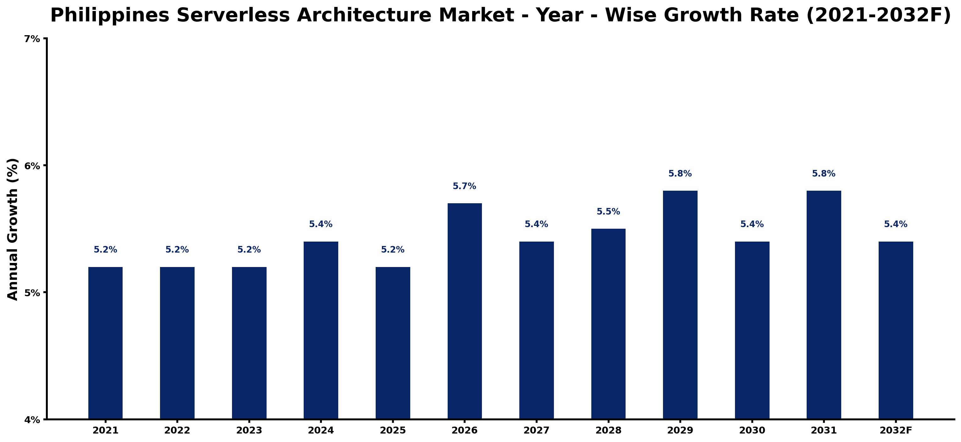 Philippines Serverless Architecture Market Year-wise Growth Rate and Key Drivers