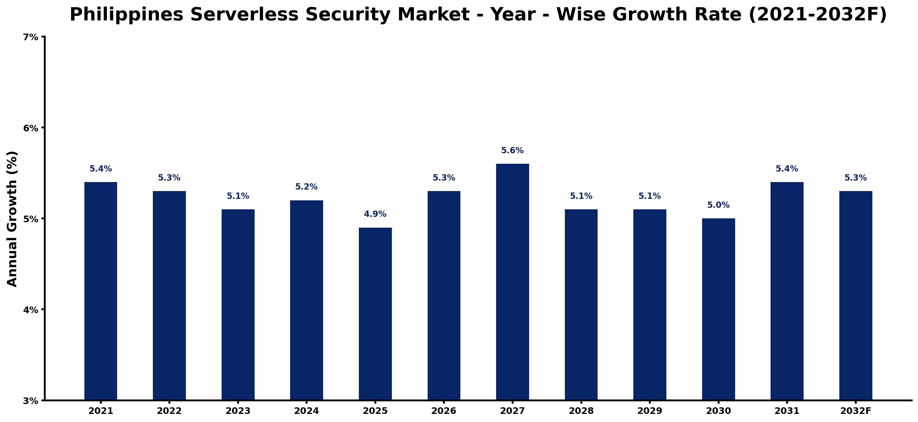 Philippines Serverless Security Market Year-wise Growth Rate and Key Drivers