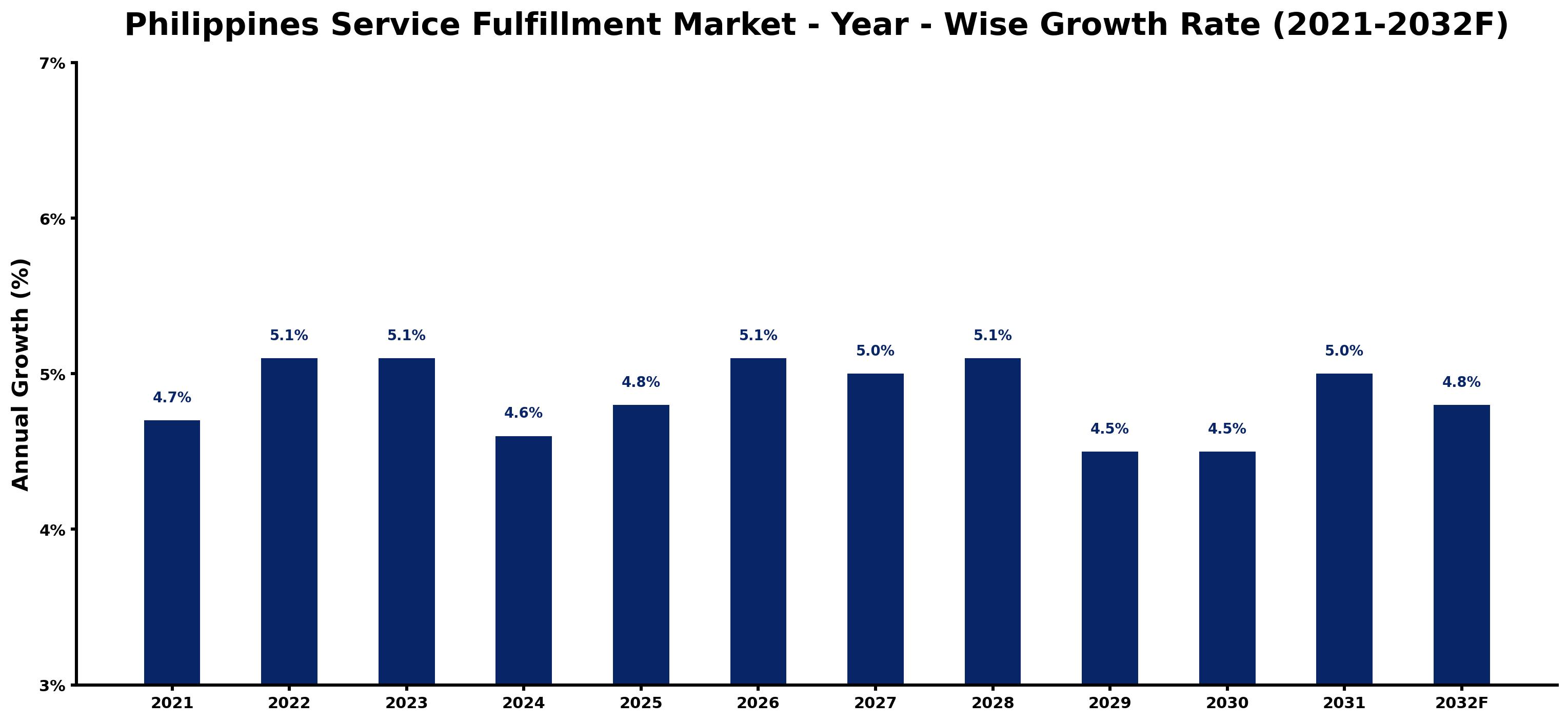 Philippines Service Fulfillment Market Year-wise Growth Rate and Key Drivers