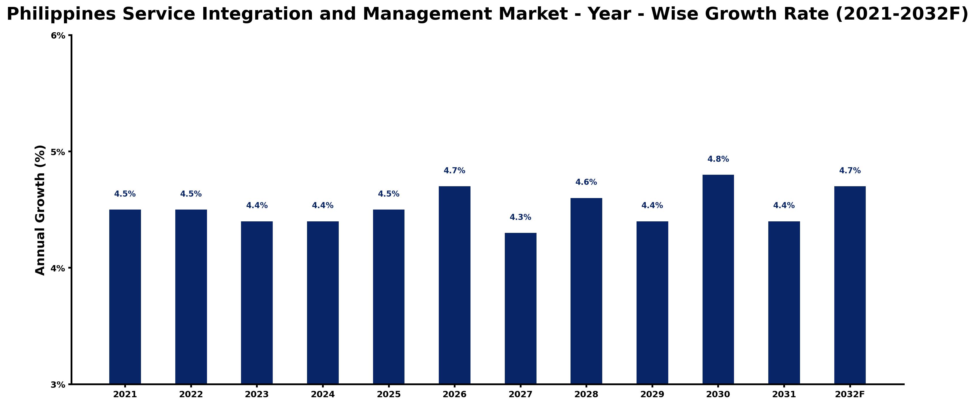 Philippines Service Integration and Management Market Year-wise Growth Rate and Key Drivers