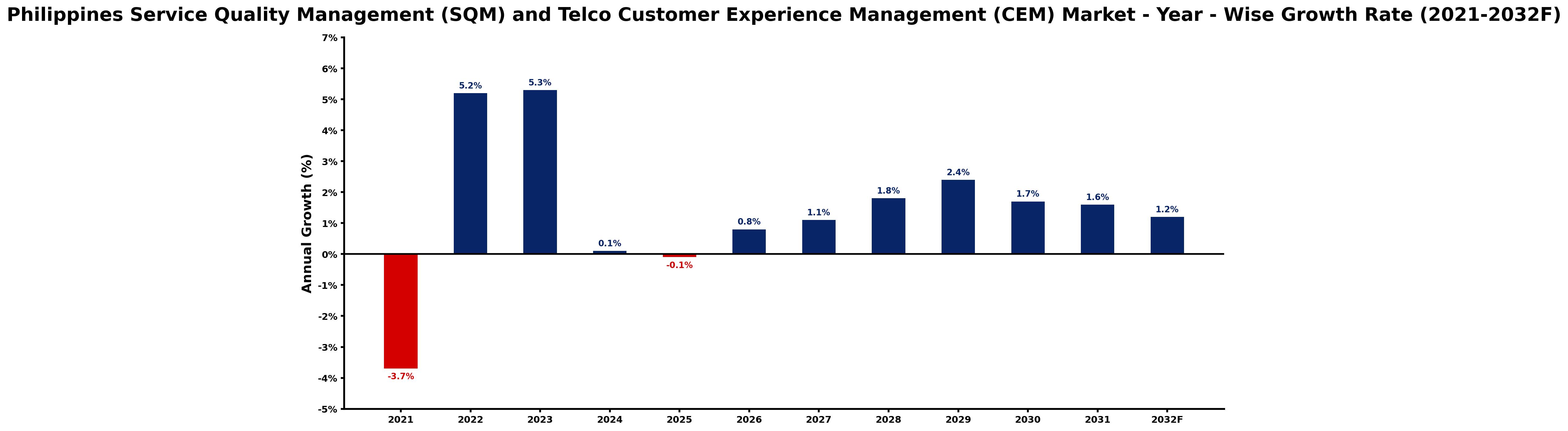 Philippines Service Quality Management (SQM) and Telco Customer Experience Management (CEM) Market Year-wise Growth Rate and Key Drivers