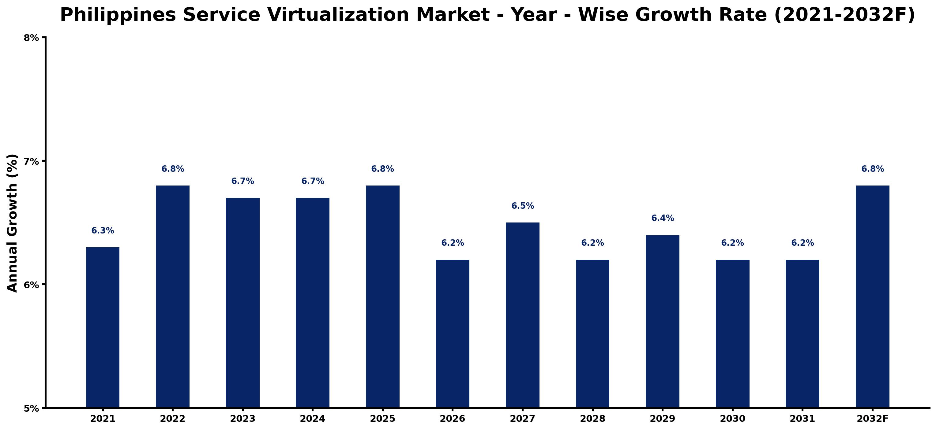 Philippines Service Virtualization Market Year-wise Growth Rate and Key Drivers