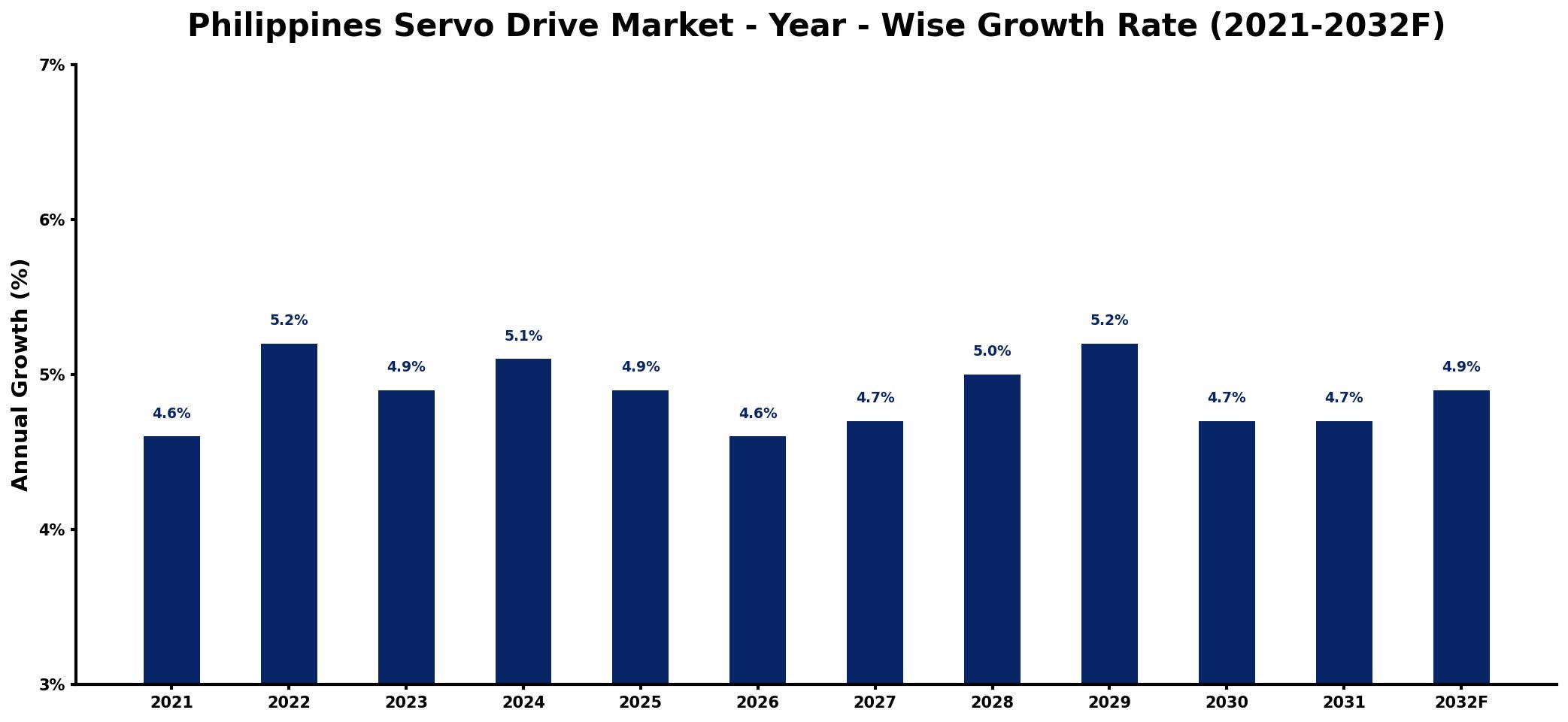 Philippines Servo Drive Market Year-wise Growth Rate and Key Drivers