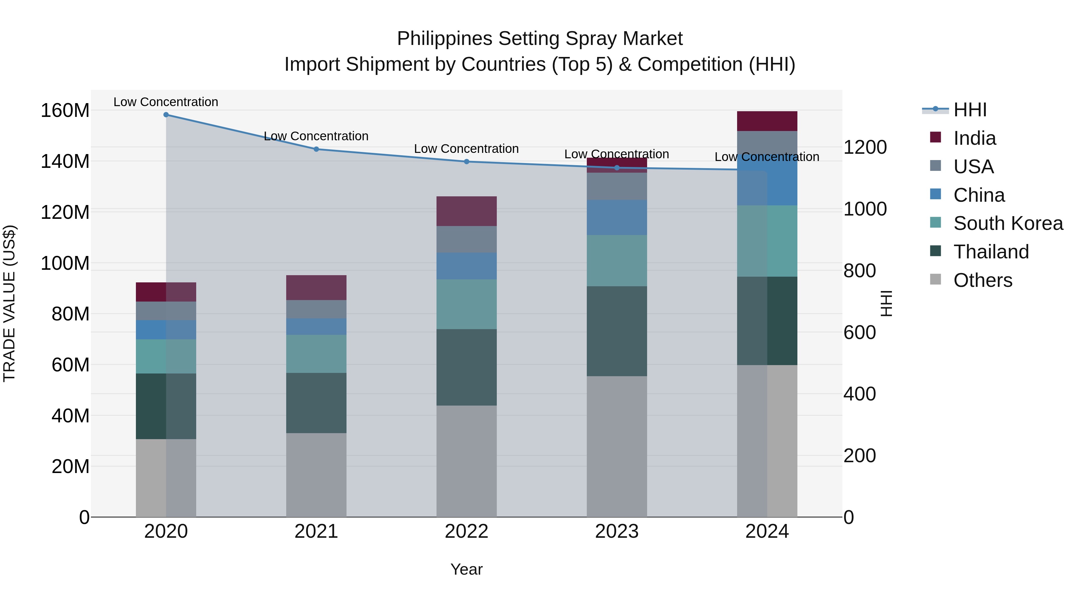 Philippines Setting Spray Market Top 5 Importing Countries and Market Competition (HHI) Analysis