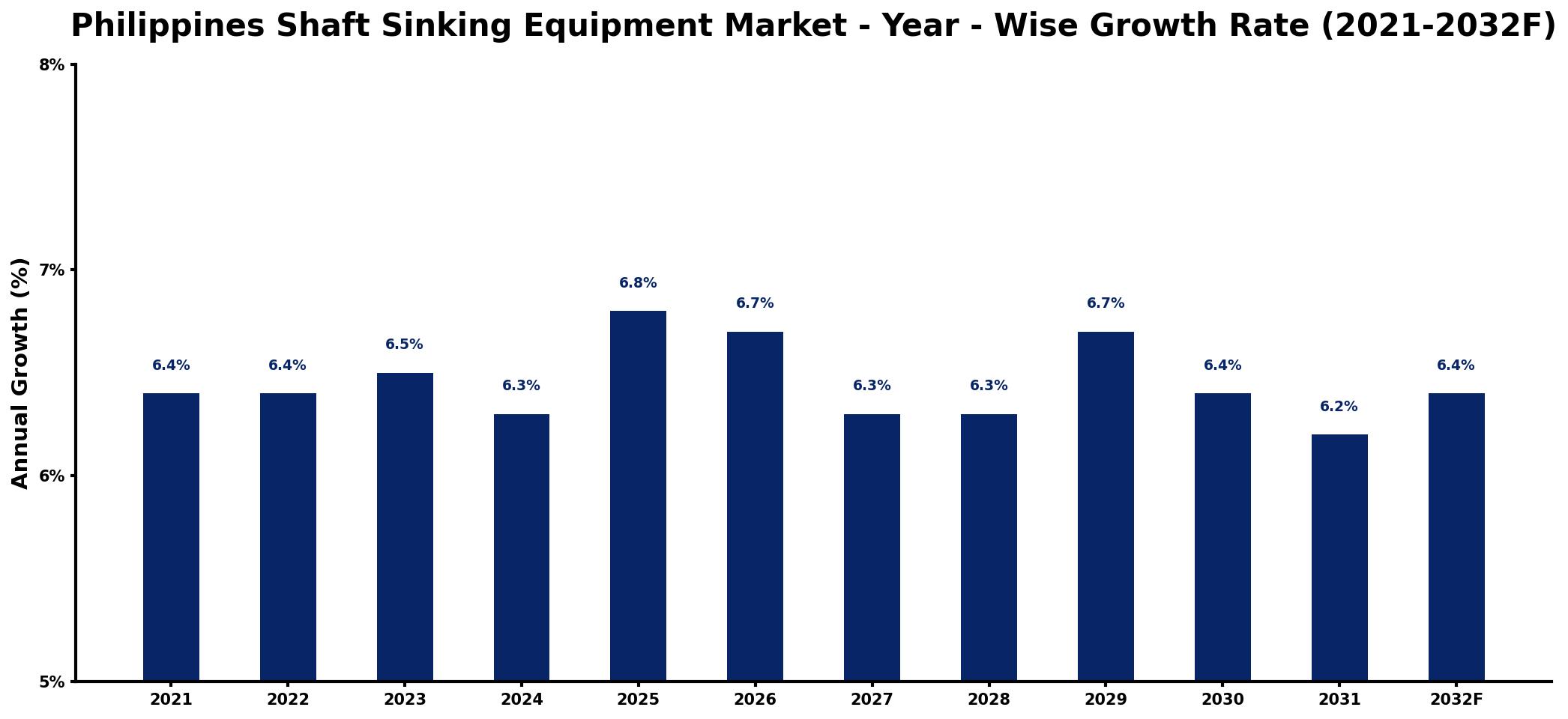 Philippines Shaft Sinking Equipment Market Year-wise Growth Rate and Key Drivers