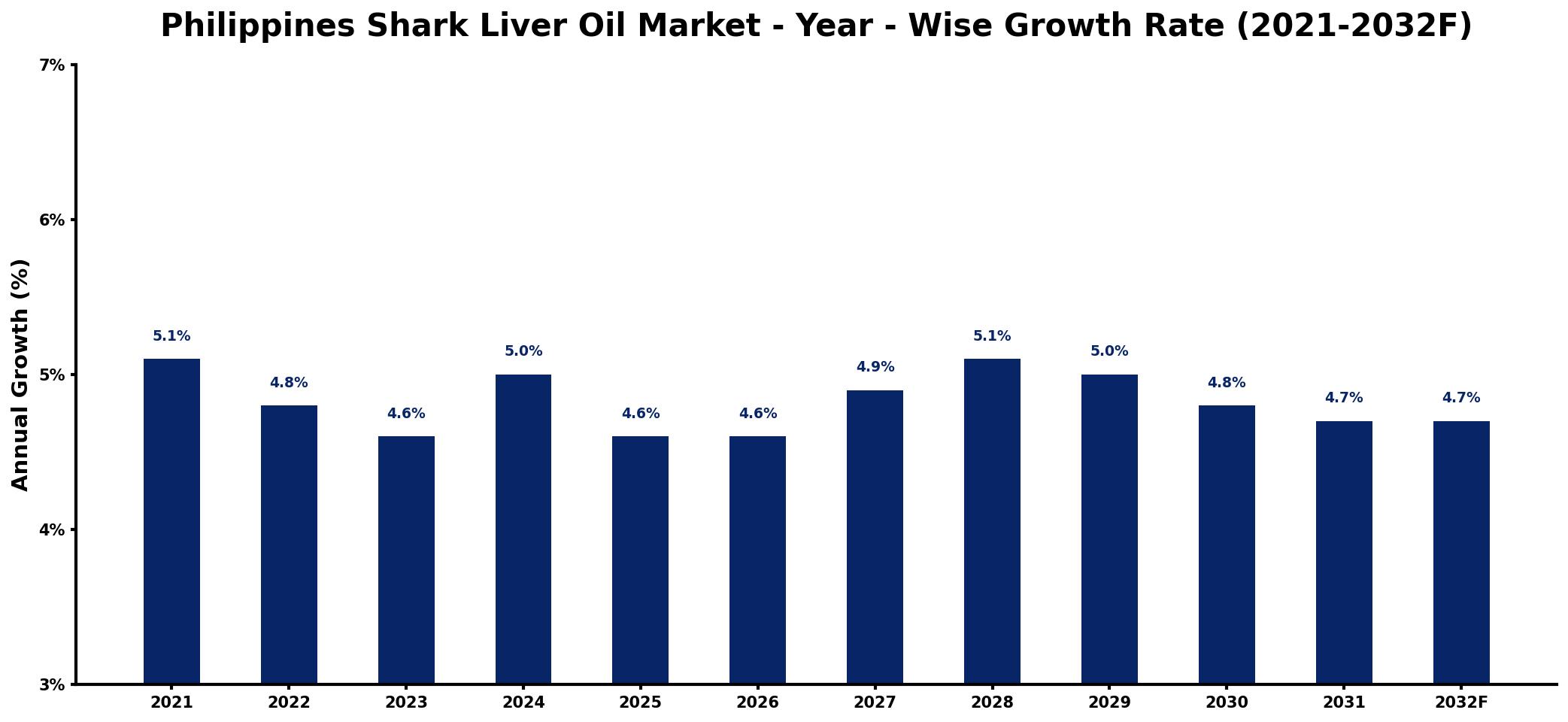 Philippines Shark Liver Oil Market Year-wise Growth Rate and Key Drivers