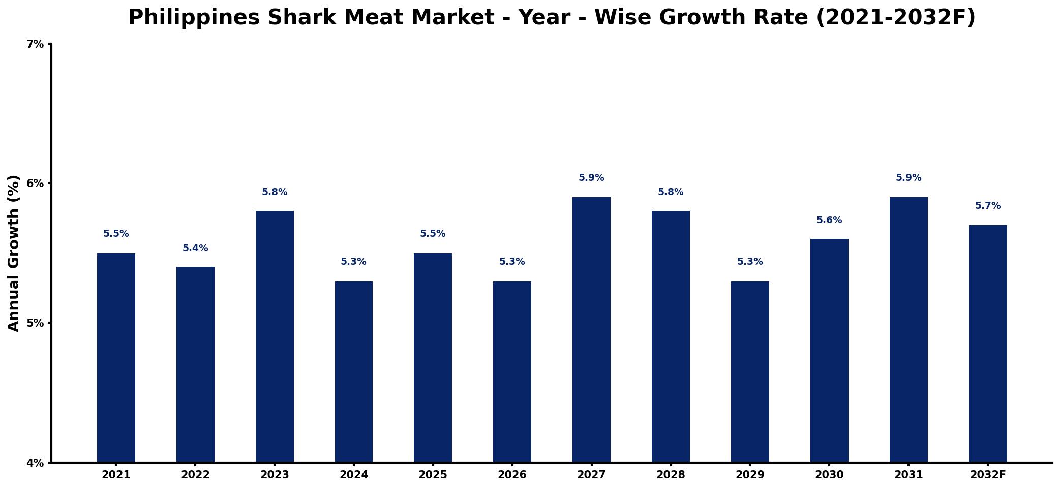 Philippines Shark Meat Market Year-wise Growth Rate and Key Drivers