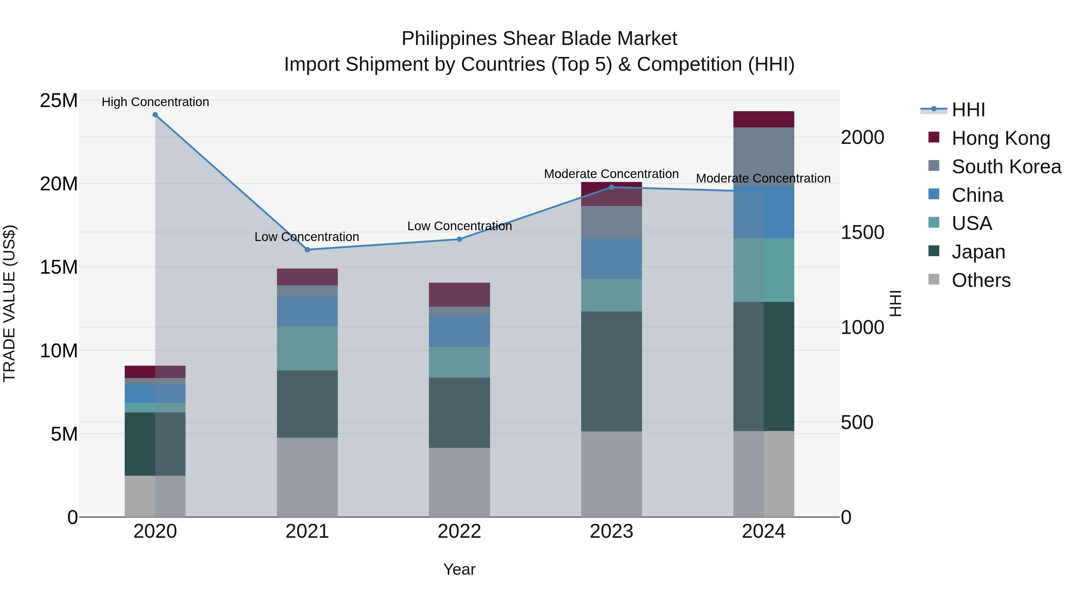 Philippines Shear Blade Market Top 5 Importing Countries and Market Competition (HHI) Analysis