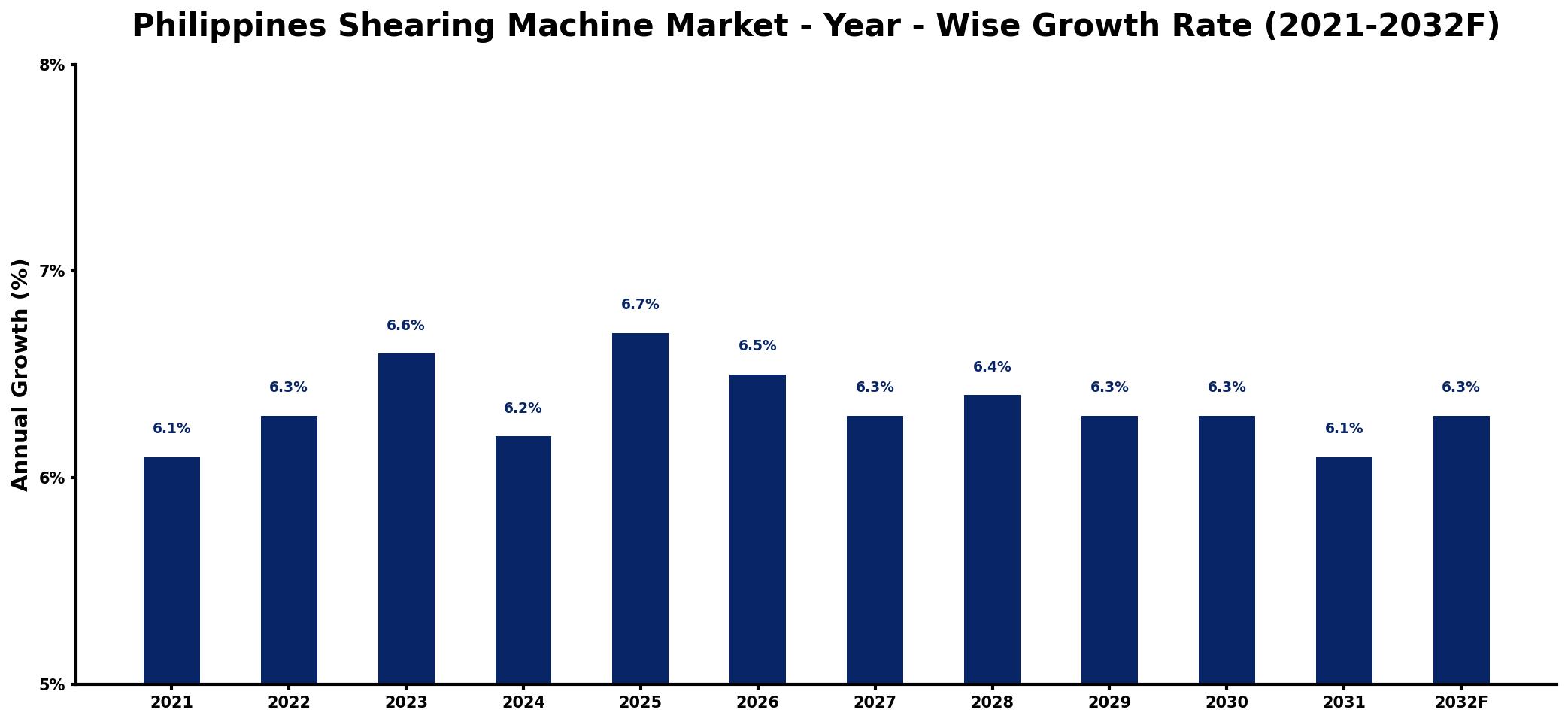 Philippines Shearing Machine Market Year-wise Growth Rate and Key Drivers