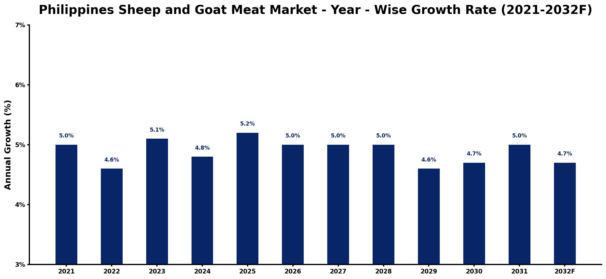 Philippines Sheep and Goat Meat Market Year-wise Growth Rate and Key Drivers