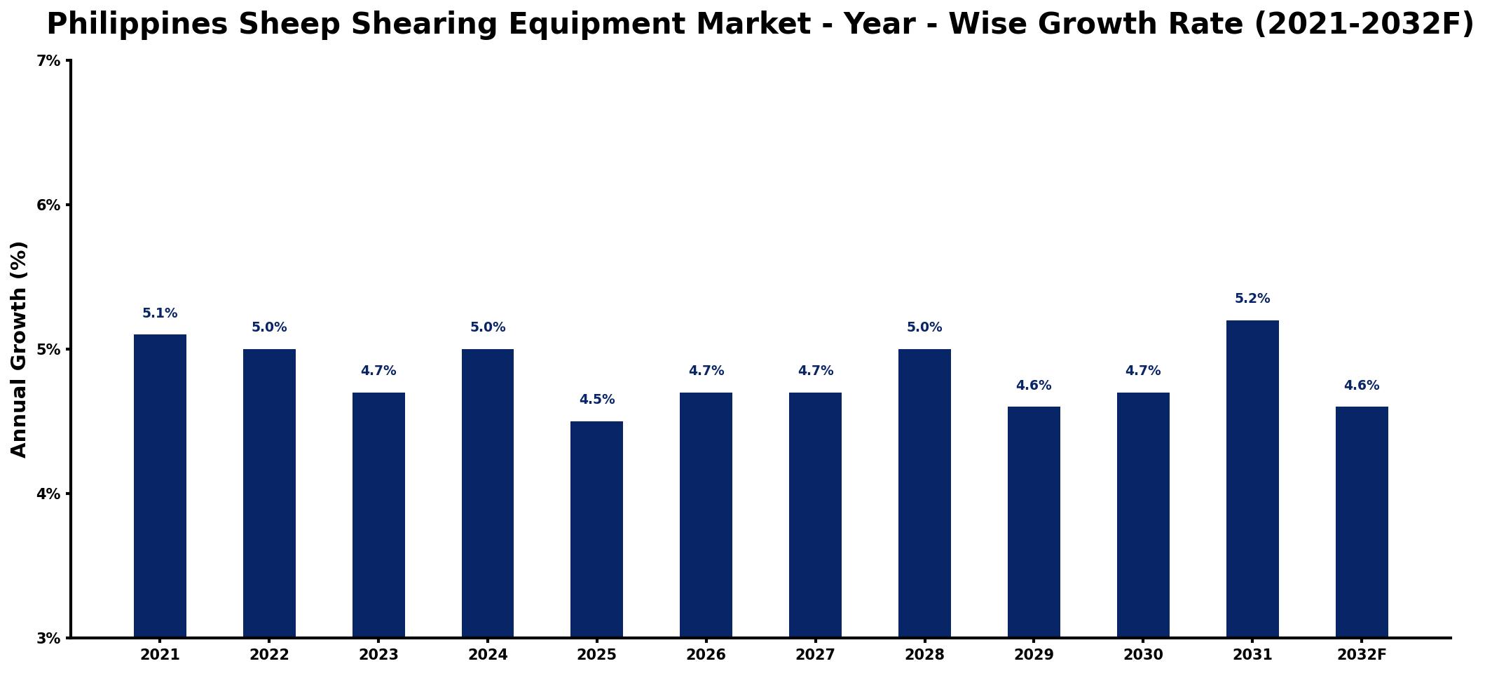 Philippines Sheep Shearing Equipment Market Year-wise Growth Rate and Key Drivers