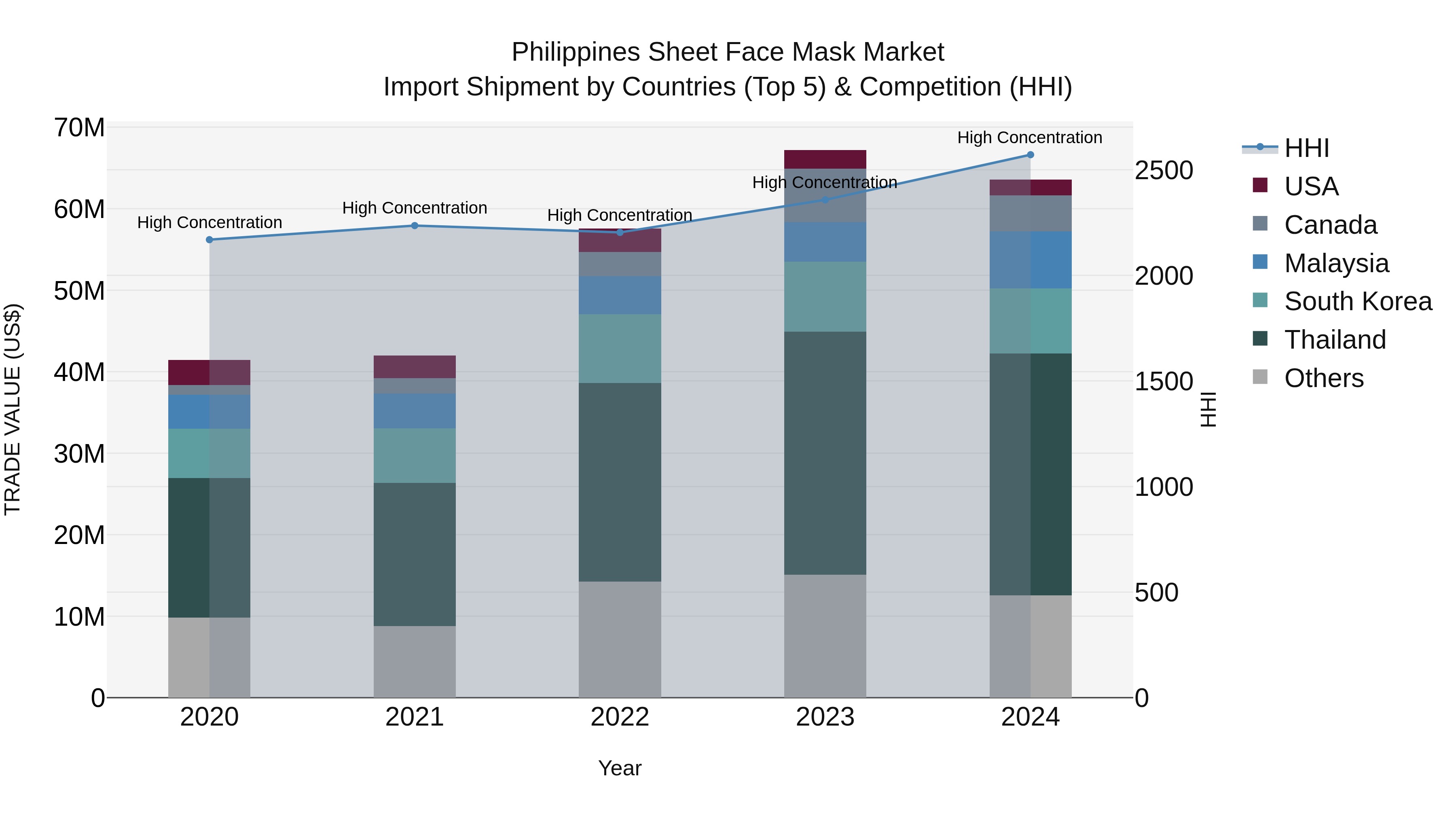 Philippines Sheet Face Mask Market Top 5 Importing Countries and Market Competition (HHI) Analysis