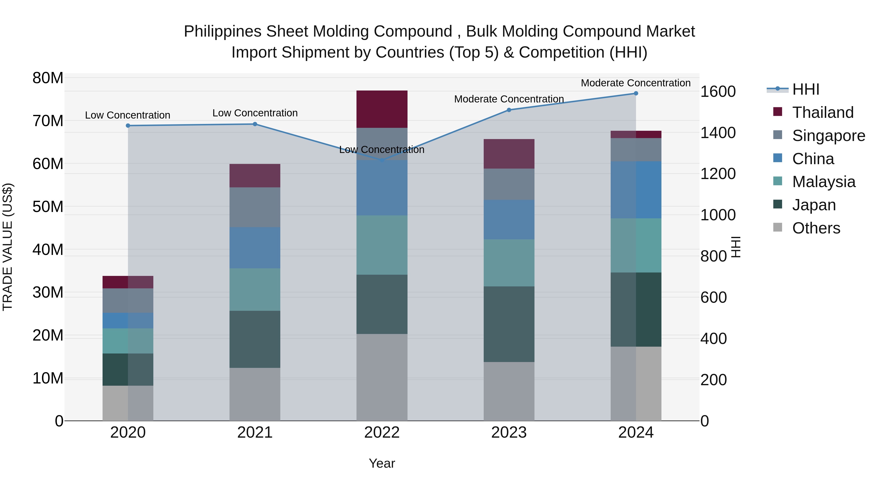Philippines Sheet Molding Compound Bulk Molding Compound Market Top 5 Importing Countries and Market Competition (HHI) Analysis
