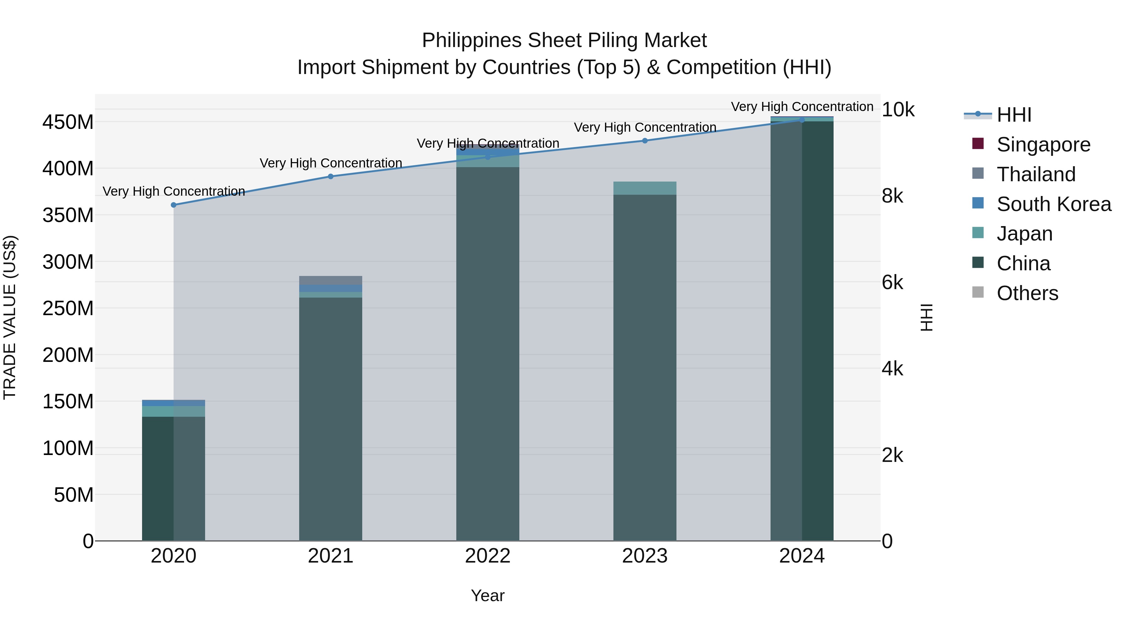 Philippines Sheet Piling Market Top 5 Importing Countries and Market Competition (HHI) Analysis