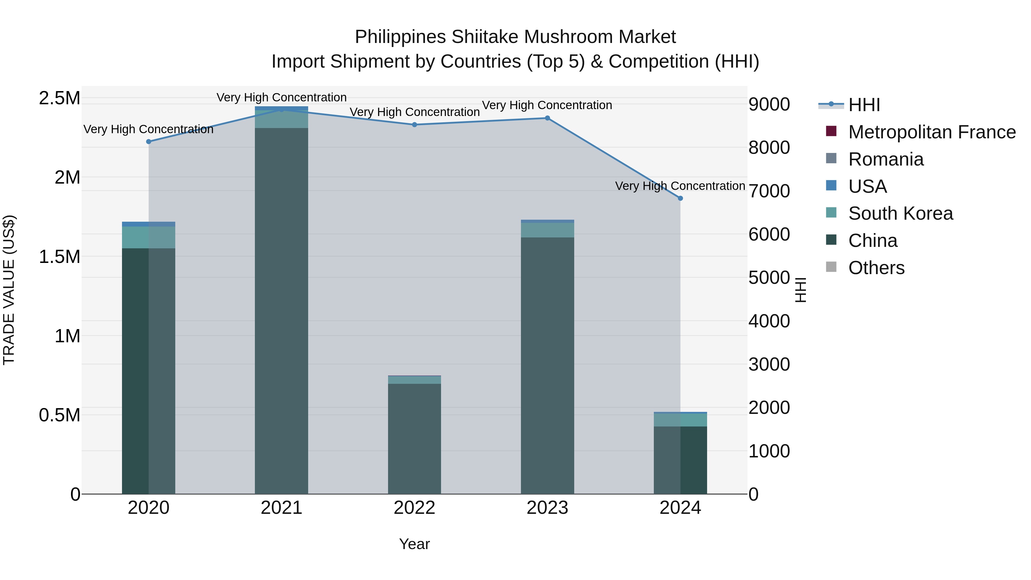 Philippines Shiitake Mushroom Market Top 5 Importing Countries and Market Competition (HHI) Analysis